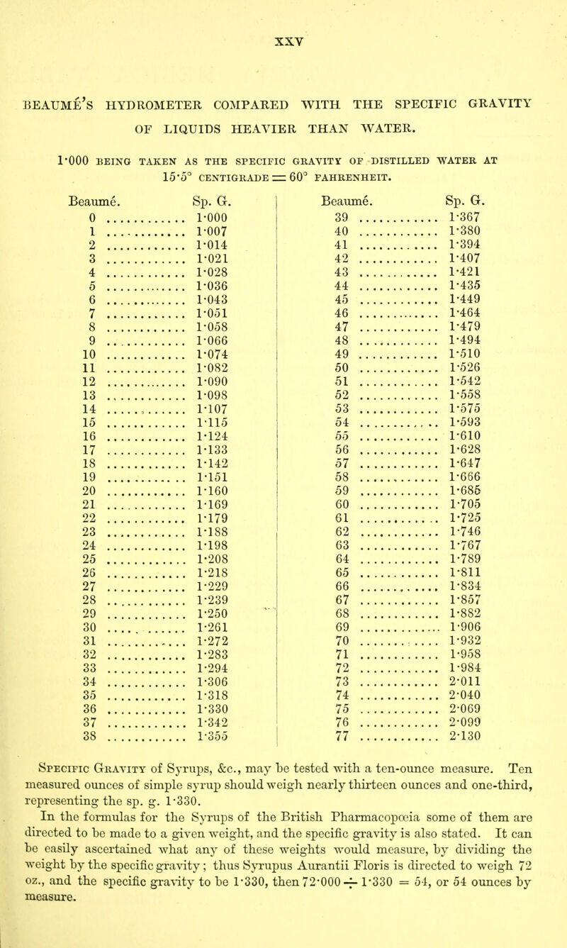 beaume's hydrometer compared with the specific gravity of liquids heavier than water. l'OOO BEING TAKEN AS THE SPECIFIC GRAVITY OF DISTILLED WATER AT 15'5° CENTIGRADE =Z 60° FAHRENHEIT. Beaume. 0 ... 1 ... 2 3 ... 4 ... 5 ... 6 ... 7 ... 9 10 11 12 13 14 15 16 17 18 19 20 21 22 23 24 25 26 27 28 29 30 31 32 33 34 35 36 37 38 Sp. G. \ 000 I 007 I 014 \ 021 I 028 I 036 I 043 I 051 I 058 I 066 I 074 I 082 I 090 I 098 I 107 \ 115 I 124 1 133 I 142 I •151 160 I 169 I 1 7Q I 188 1 198 1 •208 1 •218 1 229 1 239 1 250 1 261 1 272 1 283 1 294 1 306 1 318 1 330 1 342 1 355 Beaume. 39 ... 40 ... 41 ... 42 .. . 43 44 45 46 47 48 49 50 51 52 53 54 55 56 57 58 59 60 61 62 63 64 65 66 67 68 69 70 71 72 73 74 75 76 77 Sp. G. 1 367 1 380 1 394 1 407 1 421 1 435 1 449 1 464 1 479 1 494 1 510 1 526 1 542 1 558 1 575 1 593 1 610 1 628 1 647 1 666 I 686 I 705 1 725 1 746 1 767 1 789 1 811 1 834 1 857 1 882 1 906 1 932 1 958 1 984 2 011 2 040 2 069 2 099 2 130 Specific Gravity of Syrups, &c, may be tested with, a ten-ounce measure. Ten measured ounces of simple syrup should weigh nearly thirteen ounces and one-third, representing the sp. g. 1*330. In the formulas for the Syrups of the British Pharmacopoeia some of them are directed to be made to a given weight, and the specific gravity is also stated. It can be easily ascertained what any of these weights would measure, by dividing the weight by the specific gravity; thus Syrupus Aurantii Floris is directed to weigh 72 oz., and the specific gravity to be 1-330, then 72*000 -f- 1*330 = 54, or 54 ounces by measure.