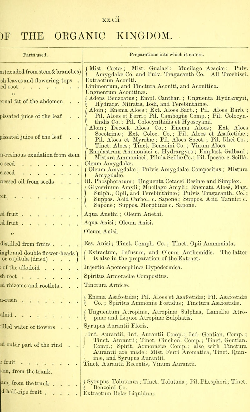 )F THE ORGANIC KINGDOM. Preparations into which it enters. m (exuded from stem & branches) sh leaves and flowering tops . ed root crnal fat of the abdomen pissated juice of the leaf . . pissatcd juice of the leaf . . n-resinous exudation from stem e seed e seed >ressed oil from seeds . . . :ch 3d fruit 3d fruit distilled from fruits . - . . ingle and double flower-heads \ or capitula (dried) ... J ; of the alkaloid sh root 3d rhizome and rootlets . . . n-resin aloid :illed water of flowers . . . id outer part of the rind . . 3 fruit iam, from the trunk. am, from the trunk . d half-ripe fruit . . ( Mist. Creta?; Mist. Guaiaci; Mucilago Acacia? ; Pulv. ) Amygdala? Co. and Pulv. Tragacanth Co. All Trochisci. Extractum Aconiti. Linimentum, and Tinctura Aconiti, and Aconitina. Unguentum Aconitina?. ( Adeps Benzoatus; Empl. Canthar. ; Unguenta Hydrargyria \ Hydrarg. Nitratis, Iodi, and Terebinthina?. ( Aloin ; Enema Aloes ; Ext. Aloes Barb.; Pil. Aloes Barb. ; < Pil. Aloes et Ferri; Pil. Cambogia? Comp. ; Pil. Colocyn- ( thidis Co. ; Pil. Colocynthidis et Hyoscyami. Aloin; Decoct. Aloes Co. ; Enema Aloes; Ext. Aloes Socotrina?; Ext. Coloc. Co.; Pil. Aloes et Asafoetida?; Pil. Aloes et Myrrha? ; Pil. Aloes Socot.; Pil. Rhei Co.; Tinct. Aloes ; Tinct. Benzoini Co. ; Vinum Aloes. Emplastrum Ammoniaci c. Hydrargyro ; Emplast. Galbani; I Mistura Ammoniaci; Pilula Scilla? Co.; Pil. Ipecac, c. Scilla. Oleum Amygdala?. ( Oleum Amygdalae ; Pulvis Amygdala? Compositus ; Mistura I Amygdala?. 01. Phosphoratum; Unguenta Cetacei Resina? and Simplex. / Glycerinum Amyli; Mucilago Amyli; Enemata Aloes, Mag\ \ Sulph., Opii, and Terebinthina?; Pulvis Tragacanth. Co.; j Suppos. Acid Carbol. c. Sapone; Suppos. Acid Tannici c. \ Sapone ; Suppos. Morphina? c. Sapone. Aqua Anethi; Oleum Anethi. Aqua Anisi; Oleum Anisi. Oleum Anisi. Ess. Anisi; Tinct. Camph. Co. ; Tinct. Opii Ammoniata. f Extractum, Infusum, and Oleum Anthemidis. The latter \ is also in the preparation of the Extract. Injectio Apomorphina? Hypodermica. Spiritus Armoracia? Compositus. Tinctura Arnica?. | Enema Asafoetida?; Pil. Aloes et Asafoetida?; Pil. Asafoetida? \ Co. ; Spiritus Ammonia? Foetidus ; Tinctura Asafoetida?. ( Unguentum Atrophia*, Atropina? Sulphas, Lamella? Atro- ( pina? and Liquor Atropina? Sulphatis. Syrupus Aurantii Floris. Inf. Aurantii, Inf. Aurantii Comp.; Inf. Gentian. Comp. ; ! Tinct. Aurantii; Tinct. Cinchon. Comp.; Tinct. Gentian. ( Comp.; Spirit. Armoracia? Comp.; also with Tinctura Aurantii are made: Mist. Ferri Aromatica, Tinct. Quin- '\ in a?, and Syrupus Aurantii. Tinct. Aurantii Eecentis, Yinum Aurantii. ( Syrupus Tolutanus ; Tinct. Tolutana ; Pil. Phcsphori; Tinct. ( Benzoini Co. I Extractum Bela? Liquidum.