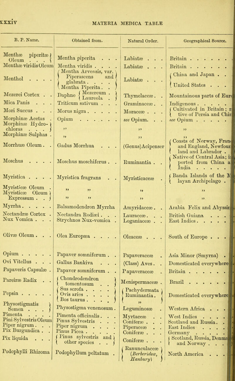 Menthaa piperitae Oleum ... MenthsB viridis Oleum Menthol . . . Mezerei Cortex . . Mica Panis . . . Mori Succus . . . Morphina3 Acetas . Morphinae Hydro- ) chloras ... J Morphinae Sulphas . Morrhuae Oleum. . Moschus Myristica . . . . Myristicae Oleum . Myristicae Oleum ) Expressum . . J Myrrha Nectandrae Cortex . Nux Vomica . . . Obtained from. Natural Order. Olivae Oleum . . Opium .... OviViteUus . . Papaveris CapsulaB Pareirae Eadix . and I Mentha piperita . . Mentha viridis . . . / Mentha Arvensis, var \ Piperascens j glabrata. . . I Mentha Piperita. -n -u„„ ( Mezereum J)aphne < T , r { JLaureola Triticum sativum . Morus nigra. . . Opium . . . . Gadus Morrhua Moschus moschiferus . Myristica fragrans Balsamodendron Myrrha Nectandra Rodiasi . . . Strychnos Nux-vomica . Olea Europaea .... Papaver somniferum . Gallus Bankiva . . Papaver somniferum . ( Chondrodendron \ tomentosum . . ( Sus scrofa .... < Ovis aries .... ( Bos taurus . . . Pepsin .... Physostigmatis Semen . . . Pimenta . . . Pini Sylvestris Oleum Piper nigrum. . Pix Burgundica . Pix liquida . . Podophylli Rhizoma Podophyllum peltatum igma venenosum Pimenta officinalis. . Pinus Sylvestris . . Piper nigrum . . . Pinus Picea .... (Pinus sylvestris and 1 other Labiatas . . Labiatae . . Labiatae . . Thymelaceae. Graminaceae. Moraceae . . see Opium. . (Genus) Acipenser Ruminantia . Myristicaceae Amyridaceae. Lauraceae. . Papaveraceaa (Class) Aves. . P apaveraceaa Menispermaceae Pachydermata Ruminantia. Leguminosae Myrtaceae Coni ferae . Piperaceae ConiferaB . Coniferae . Ranunculaceae Sanbury) Geographical Source. Britain Britain ( China and Japan . (United States . . Mountainous parts of Eur< Indigenous .... ( Cultivated in Britain ; e ( tive of Persia and Chir see Opium .... ( Coasts of Norway, Fram and England, Newfouc I land and Labrador . f Native of Central Asia; i ported from China a [ India .... \ Banda Islands of the 1 [ layan Archipelago Arabia Felix and j British Guiana East Indies. . . South of Europe . . Asia Minor (Smyrna) Domesticated everywhere Britain Brazil Domesticated everywhere Western Africa . . West Indies . . . Scotland and Russia. East Indies . . . Germany .... ( Scotland, Russia, Denma| I and Norway .