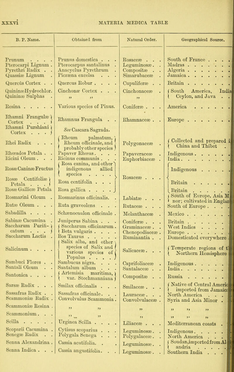Trunum . . . Pterocarpi lignum Pyrethri Radix . Quassia) Lignum Quercus Cortex . Q,uiniii3BHydrochlor Quinina) Sulphas Rcsina .... Rhamni Frangula? | Cortex . . . I Ehamni Turshiani ) Cortex . . . j Rhei Radix . . . Rhceados Petala , . Ricini Oleum. . . Rosa) Canina) Fructus Rosa? Centifolia) \ Petala ... I Rosa) Gallica) Petala Rosmarini Oleum . Ruta) Oleum . . . Sabadilla .... Sabina) Cacumina . Saccharum Purifi- ) catum . . . j Saccharum Lactis . Salicinum .... Sambuci Flores . . San tali Oleum . . Santonica .... Sarsa) Radix . . . Sassafras Radix . . Scammonia) Radix . Scammonia) Resina . Scammonium. . . Scilla Scoparii Cacumina Senega) Radix . , Senna Alcxandrina , Senna Indica . . Obtained from Prunus domestica . . Pterocarpus santalinus Anacyclus Pyrethrum Picrama excelsa Quercus Robur . . . Cinchona? Cortex . . Various species of Pinus. Rbamnus Frangula . . See Cascara Sagrada. ( Rheum palmatum, \ | Rheum officinale, and [ ( probably other species ) Papaver Rhceas.... Ricinus communis . . . Rosa canina, and other'] indigenous allied species . . . . ^ Rosa centifolia . . . j Rosa gallica .... J Rosmarinus officinalis. . Ruta graveolens . . . Scha3nocaulon officinale . Juniperus Sabina . . . ( Saccharum officinarum . } Beta vulgaris .... Bos Taurus | Salix alba, and other I species of Salix and 1 various species of I Populus .... Sambucus nigra. Sautalum album . . . ( Artemisia maritima,) \ var. Stechmanniana J Smilax officinalis . . . Sassafras officinale. . . Convolvulus Scammonia. Urginea Scilla . Cytisus scoparius 1 'olygala Senega Cassia acutifolia. Cassia angustifolia Natural Order. Rosacea? . . Leguminosa?. Composite . Simarubacea? Cupulifera? . Cinchonacea? Coniferse . . Rhamnacea? . Polygonacea? Papaveracea? Euphorbiacea? Labiata? . . Rutacea? . . Melanthaceas Conifera? . . Graminaceae . Chenopodiacea? Ruminantia . Salicacese. . Caprifoliacea? Santalacea? . Composite . Smilacea? . . Lauracea?. . Convolvulacea? Liliacea? . . Leguminosa?. Polygalacea?. Leguminosa). Lcguminosa). Geographical Source. South of France . . Madras Algeria Jamaica Britain ( South America, India { Ceylon, and Java America .... Europe ( Collected and prepared : ( China and Thibet Indigenous .... India j Indigenous . . . j Britain .... (^Britain .... ( South of Europe. Asia M I nor; cultivated in Englarj South of Eurojae . . Mexico Britain West Indies . . . Europe Domesticated everywhere . ( Temperate regions of tl { Northern Hemisphere Indigenous .... India Russia | Native of Central Americ { imported from Jamaica North America . . Syria and Asia Minor Mediterranean coasts Indigenous.... North America . . ( Soudan,importedfromAl \ andria .... Southern India . .