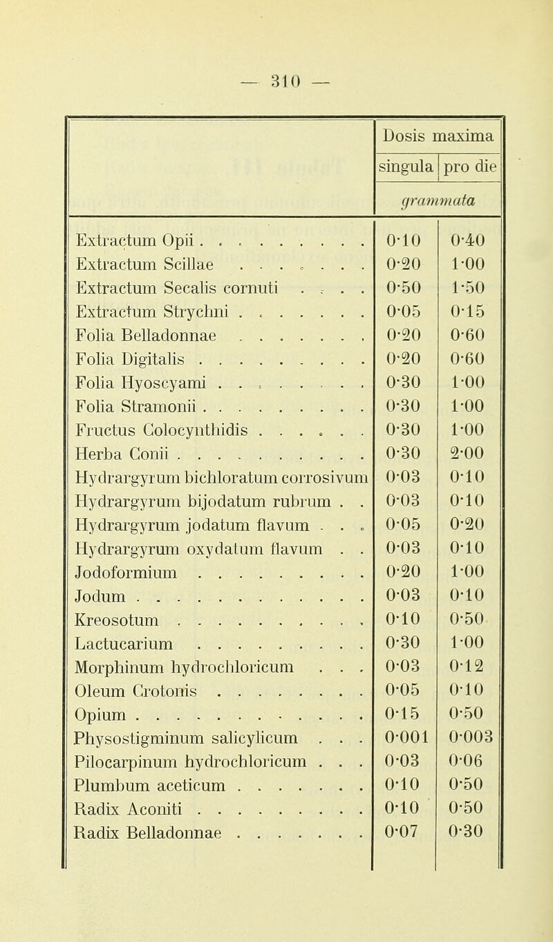 Dosis maxima singula pro die grammata o-io 0-40 Extractum Scillae ....... 1-00 Extractum Secalis cornuti .. .. 0-50 1-50 Extractum Strychni . . 0-05 0-15 0-20 0-60 0-20 0-60 0-30 100 0-30 1-00 Fructus Golocynthidis 0-30 1-00 Herba Conii 0-30 2-00 Hydrargyrum bichloratum corrosivum 0-03 o-io Hydrargyrum bijodatum rubrum . . 0-03 o-io Hydrargyrum jodatum flavum . . . 005 0-20 Hydrargyrum oxydatum flavum . . 0-03 o-io 0-20 1-00 0-03 o-io o-io 0-50 Lactucarium 0-30 1-00 Morphinum hydrochloricum . . . 0-03 0-12 0-05 010 0-15 0-50 Physostigminum salicylicum . . . 0-001 0-003 Pilocarpmum hydrochloricum . . . 0-03 0-06 o-io 0-50 o-io 0-50 0-07 0-30