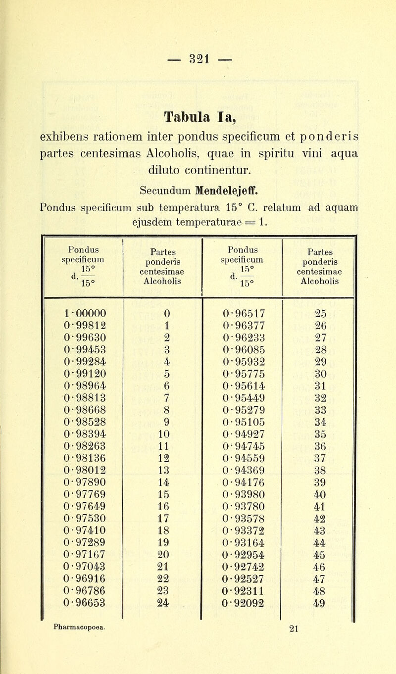 Tabula Ia, exhibens rationem inter pondus specificum et ponderis partes centesimas Alcoholis, quae in spiritu vini aqua diluto continentur. Secundum Mendelejeff. Pondus speeificum sub temperatura 15° G. relatum ad aquam ejusdem temperaturae = 1. Pondus specificum 15° d ' 15° Partes ponderis centesimae Alcoholis Pondus specificum 15° d 15° Partes ponderis centesimae Alcoholis 1•00000 i uuuuu n u o • qfi^ 17 _iO 0•QQR19 \J V VO 1 — l O•qfi377 u uoot t ZiKJ 0 • QQR30 Zt U VXjZiOO Zi i O-QQKQ U v*J<±00 Q O U tJOUoO _o ! U 4fc U uDuoZ Q)Q ' —' i/ 0-99120 5 0-95775 30 0-98964 6 0-95614 31 0-98813 7 0•95449 32 0-98668 8 0-95279 33 0-98528 9 0-95105 34 0-98394 10 0-94927 35 0-98263 11 0-94745 36 0-98136 12 0-94559 37 : 0-98012 13 0-94369 38 0-97890 14 0-94176 39 i 0-97769 15 0-93980 40 0-97649 16 0-93780 41 0-97530 17 0-93578 42 0-97410 18 0-93372 43 i 0-97289 19 0-93164 44 0-97167 20 0-92954 45 ! 0-97043 21 0-92742 46 ' 0-96916 22 0-92527 47 0-96786 23 0-92311 48 0-96653 24 . 0-92092 49 Pharmaeopoea.