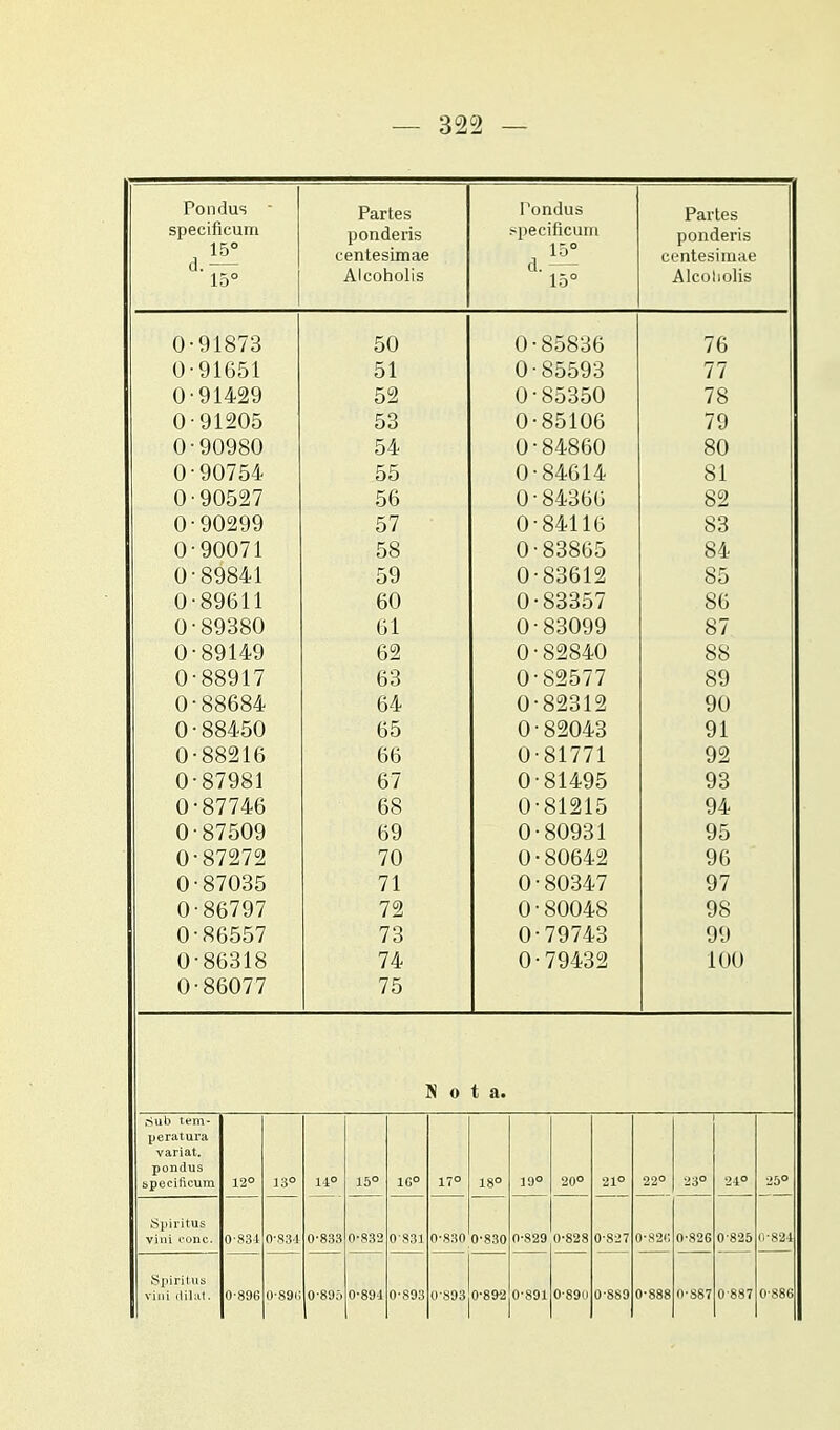 — 32°2 — Pondus ■ specificum 15° d.— 15° Partes ponderis centesimae Alcoholis Pondus specificum 15° d. 15° Partes ponderis centesimae Alcoholis 0-91873 0-91651 0-91429 0-91205 0-90980 0-90754 0-90527 0-90299 0-90071 0-89841 0-89611 0-89380 0-89149 0-88917 0-88684 0-88450 0-88216 0-87981 0-87746 0-87509 0-87272 0-87035 0-86797 0-86557 0-86318 0-86077 50 51 52 53 54 55 56 57 58 59 60 61 62 63 64 65 66 67 68 69 70 71 72 73 74 75 0-85836 0-85593 0-85350 0-85106 0•84860 0-84614 0•84366 0-84110 0-83865 0-83612 0-83357 0-83099 0■82840 0-82577 0-82312 0-82043 0-81771 0-81495 0-81215 0-80931 0-80642 0-80347 0-80048 0-79743 0•79432 76 77 78 79 80 81 82 83 84 85 86 87. 88 89 90 91 92 93 94 95 96 97 98 99 100 » O t a. ,Sub tem- peratura variat. pondus specificum 12° 13° 14? 15° 1G° 17° 18° 19° 20° 21° 22° 23° 24° 25° Spiritus vini conc. 0834 0-834 0-833 0-832 0 831 0-830 0-830 0-829 0-828 0-827 )-82« 0-82G 0 825 0-824 Spiritus vini dilat. 0-896 0-S9I) 0-89;> 0-894 0-893 0-893 0-892 0-891 0-891) 0-SS9 )-888 0-S87 0887 0-886