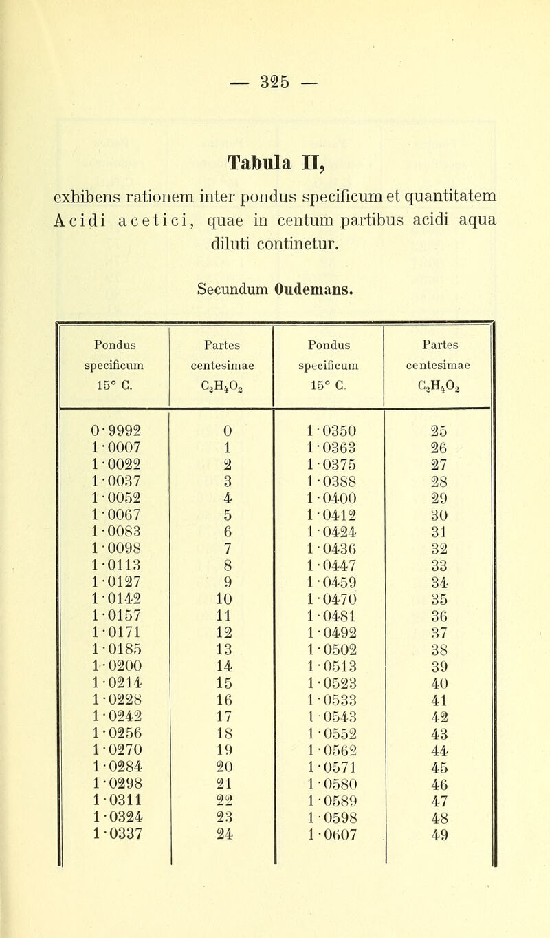 Tabula II, exhibens rationem inter pondus specificumet quantitatem Acidi acetici, quae in centum partibus acidi aqua diluti continetur. Secundum Oudemans. Pondus Partes Pondus Partes specificum centesimae specificum centesimae 15° C. C,H402 15° G. CH, O., 0-9992 0 1•0350 25 1•0007 1 1-0363 26 1-0022 2 1-0375 27 1-0037 3 1-0388 28 1•0052 4 1•0400 29 1-0067 5 1-0412 30 1-0083 6 1•0424 31 1-OOQR 7 1 • 04 ^fi oz 1-0113 8 1•0447 33 1 0127 9 1-0459 34 1-0142 10 1•0470 35 10157 11 1 0481 36 1-0171 12 1•0492 37 10185 13 1-0502 38 1•0200 14 10513 39 1-0214 15 1-0523 40 1-0228 16 1-0533 41 1•0242 17 1■0543 42 1-0256 18 1•0552 43 1-0270 19 1-0562 44 1-0284 20 1-0571 45 1-0298 21 1-0580 46 10311 22 1•0589 47 1-0324 23 1-0598 48 1-0337 24 1•0607 49