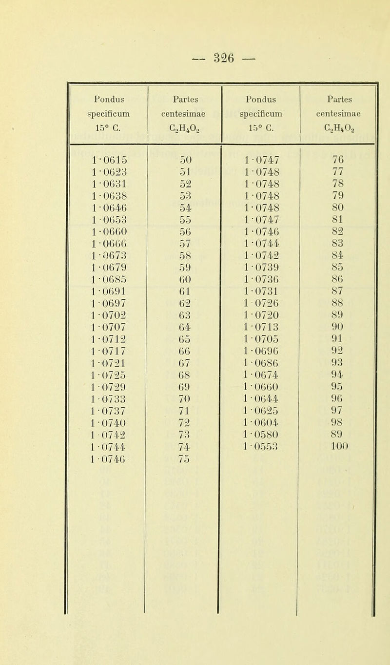 Pondus Part.es Pondus Partes specificum centesimae specificum centesimae 15° C. a>H4o3 15° C. C0H4O, 1 1-0615 50 1•0747 76 1-0623 51 1-0748 77 1-0631 52 1-0748 78 1-0638 53 1-0748 79 1-0646 54 1-0748 80 1•0653 55 1-0747 81 1-0660 56 1•0746 82 1-0666 57 1•0744 83 1-0673 58 1•0742 84 1•0679 59 1•0739 85 1•0685 60 1-0736 86 1-0691 61 1-0731 87 1 0697 62 1 0726 88 1-0702 63 1 0720 89 1-0707 64 10713 90 1-0712 65 1-0705 91 1-0717 66 1-0696 92 1-0721 67 1•0686 93 1-0725 68 1-0674 94 1•0729 69 1■0660 95 1 0733 70 1•0644 96 1 (»737 71 1-0625 97 1•0740 72 1■0604 98 1•0742 73 1•0580 89 1-0744 74 1•0553 10)1 1 (»746 75