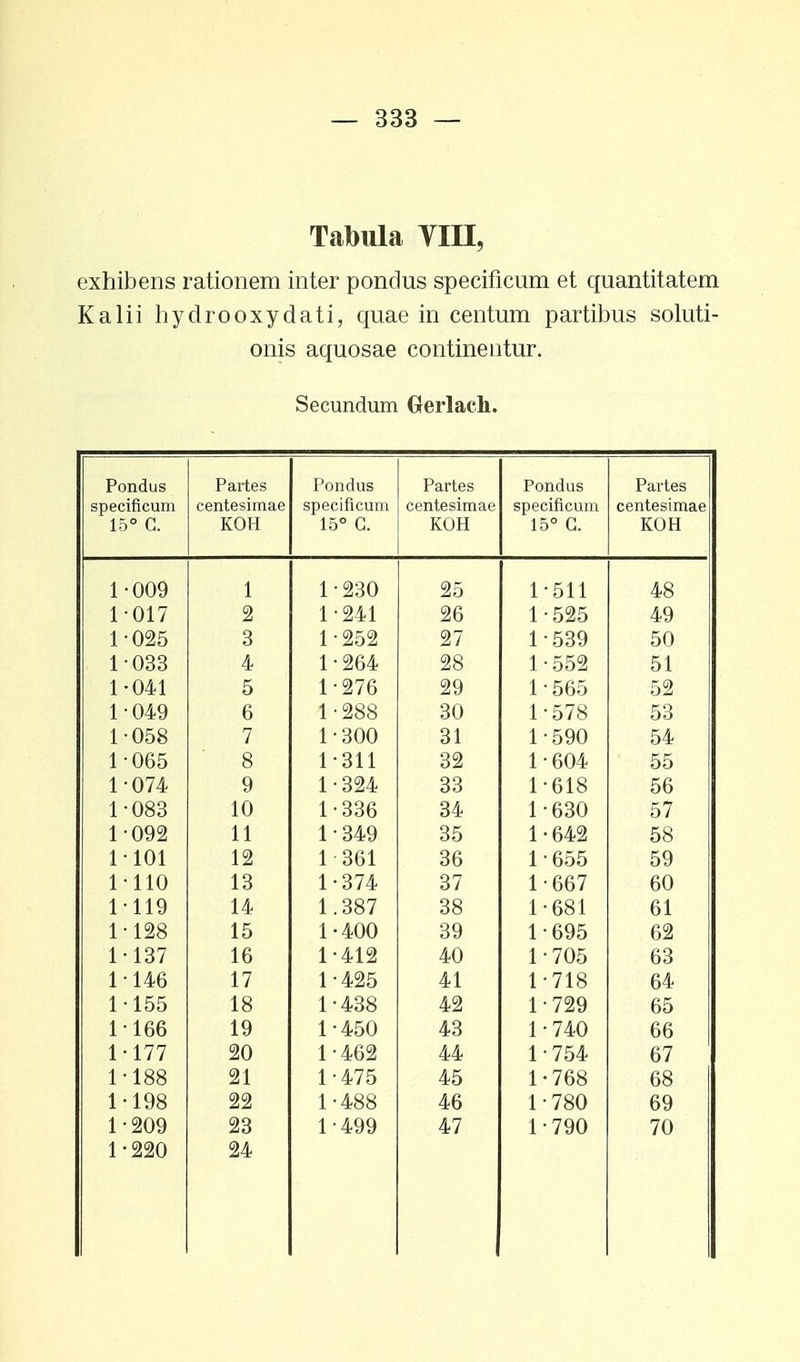 Tabula YIII, exhibens rationem inter pondus specificum et quantitatem Kalii hydrooxydati, quae in centum partibus soluti- onis aquosae continentur. Secundum Gerlach. Pondus specificum 15° G. Partes centesimae KOH Pondus specificum 15° G. Partes centesimae KOH Pondus specificum 15° G. Partes centesimae KOH 1 -ooq 1 UU£J 1 1 • 930 zo 1 • ^11 1 O 1 1 1 • 01 7 l Ul / 9 1 • 911 9fi zd 1 • p;9Pi 1 ozo AQ 1 • 09^ 1 uzo Q O 1 • 9^.9 1 ZOZ 97 z / 1 • p;qq ^iO ou 1 • 039 1 uoo 4 1 • 9fil 98 1 • ^9 1 ooz O l 1 • O/M e o 1 • 97R 9Q 1 ODO CO) Oz 1-049 6 1-288 30 1-578 53 1-058 7 1-300 31 1-590 54 1-065 8 1-311 32 1-604 55 1-074 9 1-324 33 1-618 56 1 -083 JL \JLJ tJ 10 1 • 336 ± *J ' )\J 34 1 • 630 57 1-092 11 1-349 35 1-642 58 1101 12 1 361 36 1-655 59 1 110 13 1-374 37 1-667 60 1-119 14 1.387 38 1-681 61 1-128 15 1-400 39 1-695 62 1-137 16 1-412 40 1-705 63 1-146 17 1-425 41 1-718 64 1155 18 1-438 42 1-729 65 1-166 19 1-450 43 1-740 66 1-177 20 1-462 44 1-754 67 1-188 21 1-475 45 1-768 68 1-198 22 1-488 46 1-780 69 1-209 23 1-499 47 1-790 70 1-220 24