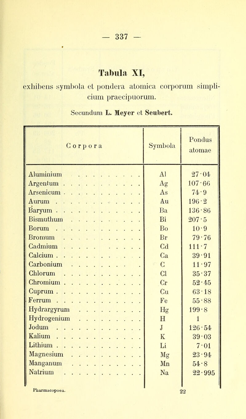 Tafoula XI, exhibens symbola et pondera atomica corporum simpli- cimn praecipuorum. Secundum L. Meyer et Seubert. Gorpora Symbola Pondus atomae Aluminium Al 27-04 Argentum Ag 107-66 As 74-9 Aurum < . . . . Au 196-2 Ba 136-86 Bi 207-5 Bo 10-9 Bromum Br 79-76 Cadmium Cd 111-7 Ca 39-91 C 11-97 Ghlorum Cl 35-37 Chromium Cr 52-45 Cu 63-18 Ferrum Fe 55-88 Hydrargyrum Hg 199-8 Hydrogenium H 1 Jodum J 126-54 Kalium K 39-03 Lithium Li 7-01 Magnesium Mg 23-94 Manganum Mn 54-8 Natrium Na 22■995 Pharmacopoea.