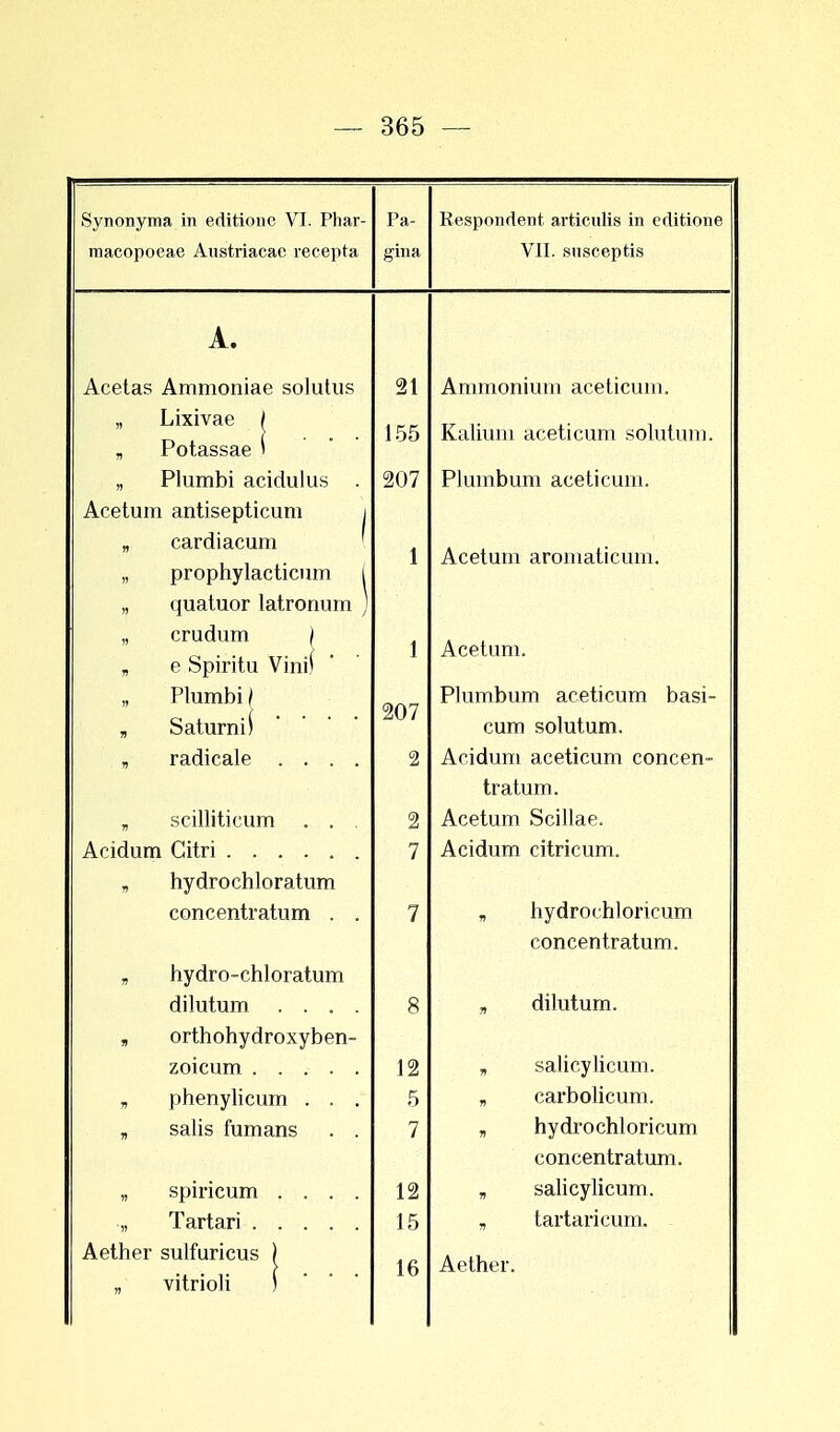 Synonyma in editionc VI. Phar- Pa- Responrlent articulis in crtitione macopoeae Austriacae recepta gina VII. susceptis A. Acetas Ammoniae solutus 21 Animonium aceticum. Lixivae 1 Kalium aceticum solutum. » 155 » Potassae ' » Plumbi acidulus . 207 Plumbum aceticum. Acetum antisepticum i cardiacum 1 Acetum aromaticum. | » » prophylacticum i 11 quatuor latronum ) crudum \ Acetum. ii 1 » e Spiritu Vini) ii Plumbi ( 207 Plumbum aceticum basi- Saturni} cum solutum. » radicale .... 2 Acidum aceticum concen- tratum. r> scilliticum . . . 2 Acetum Scillae. 7 Acidum citricum. » hydrochloratum concentratum . . 7 „ hydrochloricum concentratum. » hydro-chloratum dilutum .... 8 ~-. dilutum. » orthohydroxyben- zoicum 12 „ salicylicum. » phenylicum . . . 5 r*Q 1'nnl l ot i tyi yi bdl JJullCLllIl. » salis fumans . . 7 „ hydrochloricum concentratum. » spiricum .... 12 „ salicylicum. '» Tartari 15 „ tartaricum. Aether sulfuricus ) 16 Aether. » vitrioli )