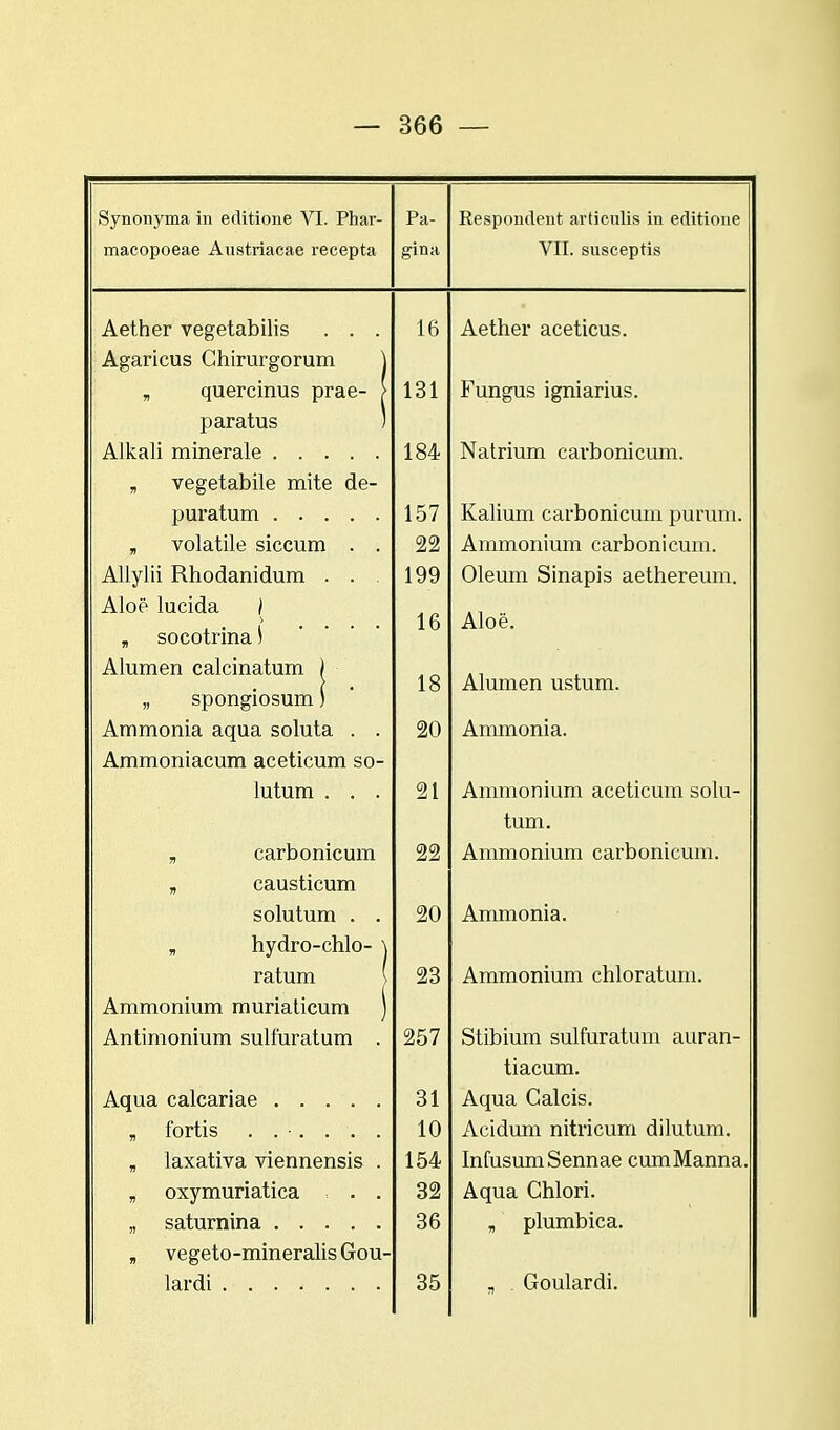 Synonyma in editione VI. Phar- Pa- Respondent articulis in editione macopoeae Austriacae recepta gina VII. susceptis Aether vegetabilis . . . 16 Aether aceticus. Agaricus Ghirurgorum \ „ quercinus prae- [ 4 O A 131 Fungus igniarius. paratus ) 184 Natrium carbonicum. „ vegetabile mite de- 157 Kalium carbonicum purum. „ volatile siccum . . Tz Arnmonium carbonicum. Allylii Rhodanidum . . . lyy Oleum Sinapis aethereum. Aloe lucida | „ socotrina) 16 Aloe. Alumen calcinatum ) „ spongiosum) 18 Alumen ustum. Ammonia aqua soluta . . 20 Ammonia. Ammoniacum aceticum so- lutum . . . zl Ammomum aceticum solu- tum. „ carbonicum 11 Ammonium carbonicum. „ causticum solutum . . 20 Ammonia. „ hydro-chlo- \ ratum ( 23 Ammonium chloratum. Ammonium muriaticum ) Antimonium sulfuratum zo/ Stibium sulfuratuni auran- tiacum. 61 Aqua Calcis. 10 Acidum nitricum dilutum. „ laxativa viennensis . 154 InfusumSennae cumManna. „ oxymuriatica . . 32 Aqua Chlori. 36 „ plumbica. „ vegeto-mineralisGou- 35 „ . Goulardi.