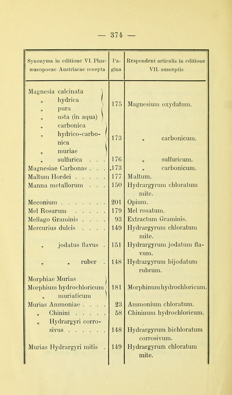 Synonyma in editione VI. Phar- Pa- Respondent articulis in cditioue rnacopoeac Austriacae recepta gina VII. susceptis A/Tq OTlPCia f*H\ptti a t £i i lVlcl^ HCSld Ua.lL/lllClLcl hydrica 175 Magnesium oxydatum. pura / „ usta (in aqua) j „ carbonica ] „ hydrico-carbo- f 173 „ carbonicum. nica / „ muriae j „ sulfurica . . . 176 „ sulfuricum. Magnesiae Carbonas . . . .173 „ carbonicum. Maltum Hordei 177 Maltum. Manna metallorum . . . 150 Hydrargyrum chloratum mite. Meconium 201 Opium. Mel Rosarum 179 Mel rosatum. Mellago Graminis .... 93 Extractum Graminis. Mercurius dulcis .... 149 Hydrargyrum chloratum mite. „ jodatus flavus . 151 Hydrargyrum jodatum fla- vum. ruber . 148 Hydrargyrum bijodatum rubrum. Morphiae Murias ) Morphium hydrochloricum > 181 Morphinumhydrochloricum. „ muriaticum ) Murias Ammoniae .... 23 Ammonium chloratum. „ Ghinini 58 Chininum hydrochloricum. ,, Hydrargyri corro- sivus 148 Hydrargyrum bichloratum corrosivum. Murias Hydrargyri mitis . 149 Hydrargyrum chloratum mite.