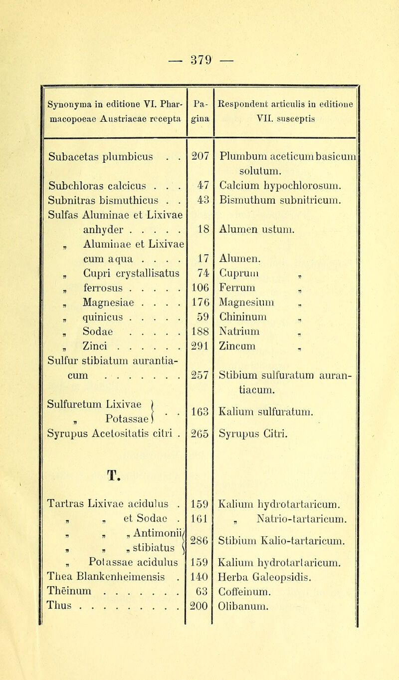 Synonyma in editione VI. Phar- Pa- Respondent articulis in editione macopoeae Austriacae recepta gina VII. suscepti.s Subacetas plumbicus . . 207 Plumbum aceticumbasicum solulum. Subchloras calcicus . . . 47 Calcium hypochlorosum. Subnitras bismuthicus . . 43 Bismuthum subnitricum. Sulfas Aluminae et Lixivae anhvder 18 Alumen ustuni. „ Aluminae et Lixivae cum aqua .... : 17 Alumen. „ Cupri crystallisatus 74 Cuprum , „ ferrosus 106 Ferrum „ „ Magnesiae .... 176 Magnesium „ „ quinicus 59 Chininum „ „ Sodae 188 Natrinm „ „ Zinci 291 Zincam „ Sulfur stibiatum aurantia- 257 Stibium sulfuratum auran- tiacum. Siilfnretnm Iiixivfip ) „ Potassae j 163 Kalium sulfuratum. Syrupus Acetositatis citri . 265 Syrupus Citri. T. Tartras Lixivae acidulus . 159 Kalium hydrotartaricum. „ „ et Sodac . 161 „ Natrio-tartaricum. „ » ji Antimonii; „ „ „ stibiatus ) 286 Stibium Kalio-tartaricum. „ Potassae acidulus 159 Kalium hydrotartaricum. Tiiea Blankenheimensis . 140 Herba Galeopsidis. 63 Coffeinum. 200 Olibanum.