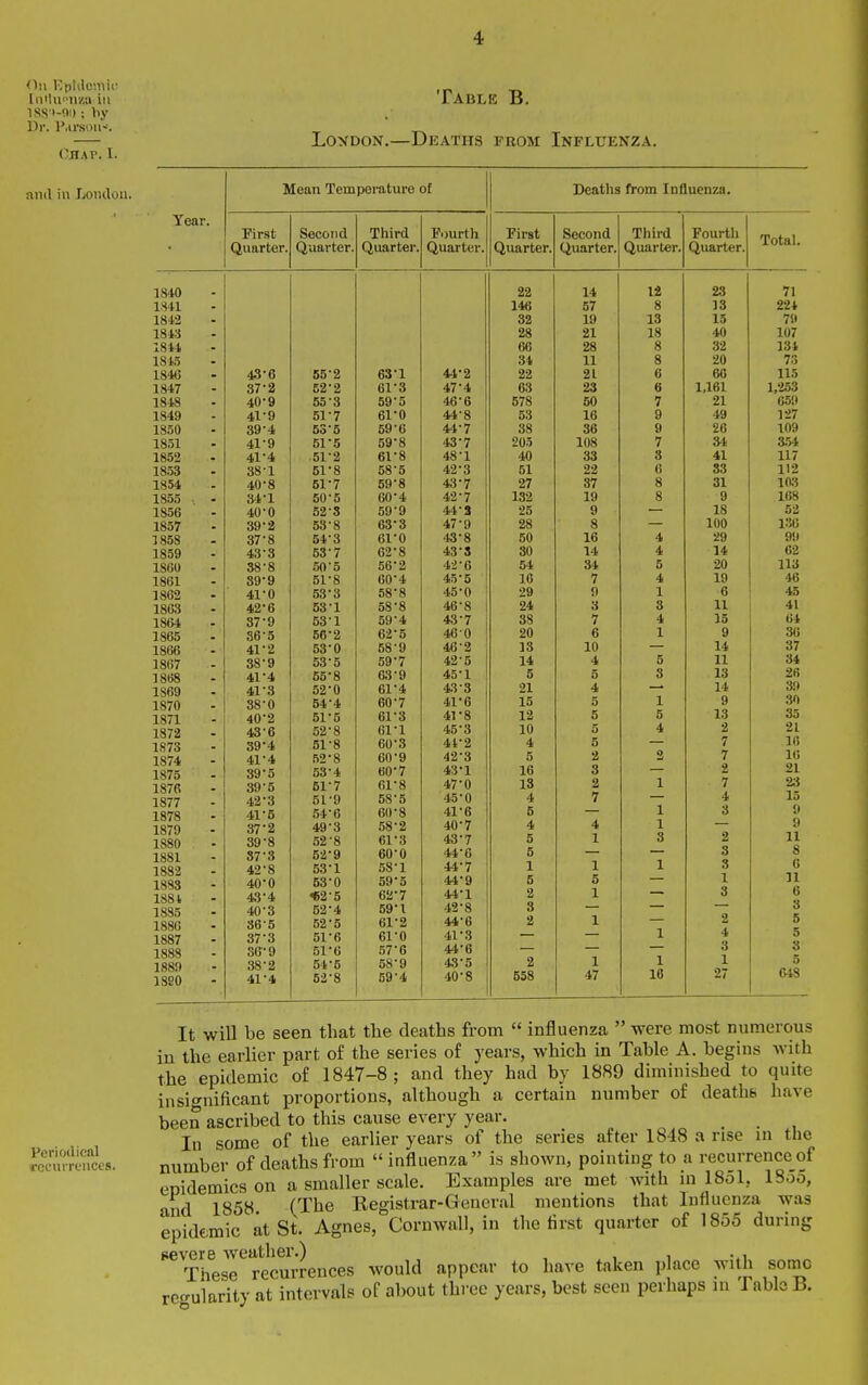 4 On K|)lelc;iiii' liiMu^iv/.a ill 1SS'>-11I) ; by Dr. P.irsmi-'. Chap. I. and in London. Table B. London.—Deaths fuom Influenza. Pcriodiciil rccnrrences. Mean Tempemture of Deaths from Influenza. Year. Pirst Second Third F.jurth First Second Third Fourth Total. • Quarter, Quarter. Quarter. Quarter. Quarter. Quarter. Quarter. Quarter. 1840 22 14 14 28 ■ 71 1841 0/ g 13 224 1842 32 19 13 15 79 1843 99. 91 18 40 107 1844 DO g 32 134 18t5 34 20 73 184(J 40 u KF1*9 63*1 44*2 22 21 60 115 1847 0/ ^ PO* 0 61*3 47*4 63 23 (j 1,161 1 253 1848 55 '3 59*5 46*6 578 50 7 21 '659 1849 Al 'Q Oi / 61*0 44*8 53 16 g 49 327 1850 •IQ-J, 00 rft 59*0 ■it / 38 00 g 26 109 1851 Al *Q '±L y 59*8 43*7 205 108 7 Si 3.54 1852 «51 *9 61*8 48*1 40 33 3 41 117 1853 00 1 OX a 00 0 42*3 51 22 (; 83 112 1854 OX / 59*8 27 37 g 31 103 1855 . . or* J. OU u 60*4 42*7 132 19 g g 168 1856 q-yj u 52*3 69*9 44*3 25 g 18 52 1857 53*8 63*3 47*9 28 100 13G 1858 01 0 54'3 61*0 43*8 50 16 4 29 99 1859 4o 0 00 / 62*8 43*S 30 14 4 14 62 1860 00 0 56*2 42*6 54 34 5 20 113 1861 ov y OX 0 60*4 45*5 16 7 4 19 46 1862 53*3 58*8 45*0 29 9 1 6 45 1863 42*6 53*1 58*8 46*8 24 3 3 11 41 1864 Oi 0 53*1 59*4 43*7 38 7 4 15 64 1865 ou 0 56 2 62*5 460 20 6 1 9 36 1866 A^ '9 *i ^ 53*0 58*9 4.6*2 13 10 14 37 1867 QO */ 53*5 59*7 42*5 14 4 5 11 34 1868 4)1. It 65*8 63*9 45*1 5 5 3 13 2fi 1869 41*3 52*0 61*4 43*3 21 4 14 39 1870 ^ft* n 00 U 54*4 60*7 41*6 15 5 1 9 30 1871 51*5 61*3 41*8 12 5 6 13 35 1872 52*8 61*1 45*3 10 5 4 2 21 1873 oy '« 51*8 60*3 44*2 4 5 7 16 1874 41*4 Oi 0 60*9 42*3 5 2 7 16 1875 39*5 53-4 60*7 43*1 16 3 2 21 1876 39-5 61-7 61*8 47*0 IS 2 1 7 23 1877 42-3 51-9 58*5 45*0 4 7 4 15 1878 41-5 54-6 60*8 41*6 6 1 3 9 9 11 8 1879 37-2 49-3 58*2 40*7 4 4 1 1880 39-8 52-8 61*3 43*7 5 1 3 2 1881 S7'3 52-9 60*0 44*6 5 3 1832 42-8 53-1 58*1 44*7 1 1 1 3 6 11 6 3 1883 40-0 53-0 59*5 44*9 5 6 1 1884 43'4 «2-5 62*7 44*1 2 1 3 1885 40*3 52-4 59*1 43*8 3 1886 36-5 52-5 61*2 44*6 2 1 2 5 1887 37*3 51-6 61*0 41*3 1 4 3 5 1888 SO-9 51-6 57*6 44*6 8 1889 1890 38*2 54-5 58*9 43*5 2 1 1 1 5 64S 41*4 52-8 59*4 40*8 658 47 16 27 It -will be seen that the deaths from  influenza  were most numerous in the earlier part of the series of years, which in Table A. begins with the epidemic of 1847-8; and they had by 1889 diminished to quite insignificant proportions, although a certain number of deaths have been ascribed to this cause every year. In some of the earlier years of the series after 1848 a rise in the number of deaths from  influenza is shown, pointing to a recurrenceof epidemics on a smaller scale. Examples are met with in 1851, I800, and 1858 (The Registrar-General mentions that Influenza was epidemic at St. Agnes, Cornwall, in the first quarter of 1855 during pevere weather.) , . , These recurrences would appear to have taken place with some