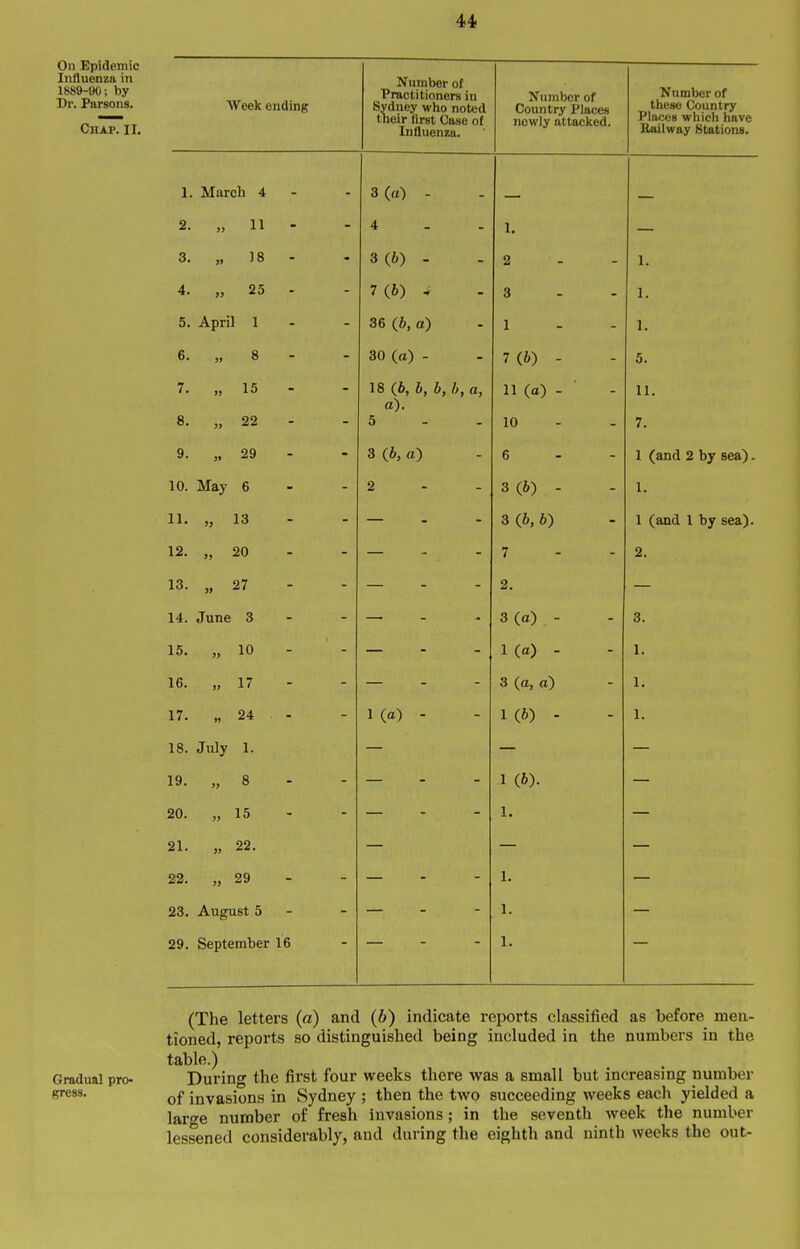 On Epidemic Influenza in 1889-90; by Dr. Parsons, Chap. II. Week ending Number of Practitioners in Sydney who noted their lirst Case of Influenza. ri uiiiucr or Country Places newly attacked. Number of these Country Places which have Railway Stations. 1. March 4 - 3(a) - — — 2. „ 11 - 4 1. — 3. „ 18 - 3(6) - 2 1. 4. „ 25 - 7(6) - 3 - - I. 5. April 1 - 36 (6, a) 1 I. 6 8 - - 30 (a) - 7 (h\ 1 K) - 0. 7. „ 15 - 18 (6, b, b, b, a, 11 (a) - - 11. a). 8. „ 22 - 5 - - 10 7. 9. „ 29 - 3 (6, a) 6 1 (and 2 by sea). 10. May 6 - 2 - - 3(6) - 1. 11. „ 13 - 3 (6, 6) 1 (and 1 by sea). 12. „ 20 - 7 2. 13. „ 27 - — — 2. — 14. June 3 - 3 (a) - 3. 15. „ 10 1(a) - 1. 16. „ 17 - — — 3 (a, a) 1. 17. „ 24 1 (a) . 1 (6) - 1. 18. July 1. 19. „ 8 - _ . 1 (6). 20. „ 15 - _ 1. 21. „ 22. 22. „ 29 - 1. 23. August 5 - — 1. — 29. September 16 1. Gradual pro- gress. (The letters (a) and (6) indicate reports classified as before men- tioned, reports so distinguished being included in the numbers in the table.) During the first four weeks there was a small but increasing number of invasions in Sydney ; then the two succeeding weeks each yielded a large number of fresh invasions; in the seventh week the number lessened considerably, and during the eighth and ninth weeks the out-