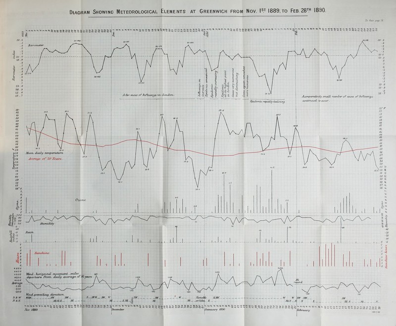 Diagram Showing Meteorological Elements at Greenwich from Nov. P7 1889,to Feb.28^. 1890. 83 . 9 05 ^ ^ 6^ •0 ^ ^ ^ ^ ^ t> ^ % is s s« »o 30 s&w Jf &E I ?zc 1 1 1 1 1 , 1 _J 1 -i J _J 1 1 1 1 1 1 Tirjm'.'imityl z mnverrtenjL miZes Sin of 16 -18 1 1 ireniiiltng d/ irectwrv. K4_l St . 1 ' r 1 n ^. r- SE - IS - Nov. 1889 A/inv cases aP IhJTxxjaLQain3fJj6n^1jt,n^ — it December To Icux' page 16 r 11^ii .11 AMmparatitlebf smxtlL naniher of casts trf HiflxLen^cu iS -7 W W Jccnuojy 1890 2M - ffi.i- ^ ~ ~ ff< t< «^ »^ c< e< Si