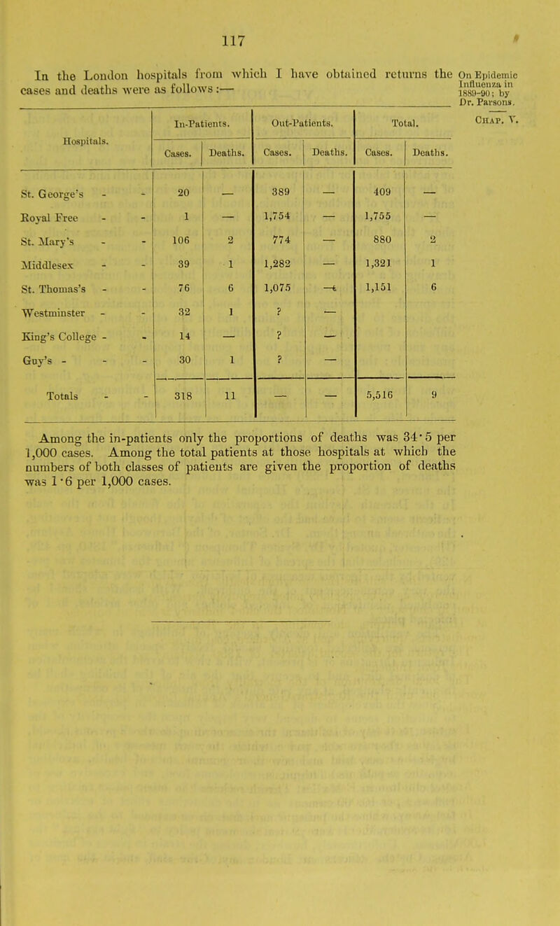 In the Loudon liospitals from which I have obtained returns the On Epidemic cases and deaths Avere as follows:— isso^oT'by Dr. Favsoiu. Hospitals. In-Patients. Out-Vatients. Total. Cases. Deaths. Cases. Deaths. Cases. Deaths. 20 — 389 409 ~~ Tiovnl l^rpp - - 1 1,754 1,755 St Marv's '7'! A. oou 2 Middlesex 39 1 1,282 — 1,321 1 St. Thomas's 76 6 1,075 —i 1,151 6 Westminster 32 I ? King's College - 14 ? Guy's - 30 1 ? Totals 318 11 .5,516 9 Chap. T. Among the in-patients only the proportions of deaths was 34*5 per 1,000 cases. Among the total patients at those hospitals at which the numbers of both classes of patients are given the proportion of deaths was 1 '6 per 1,000 cases.