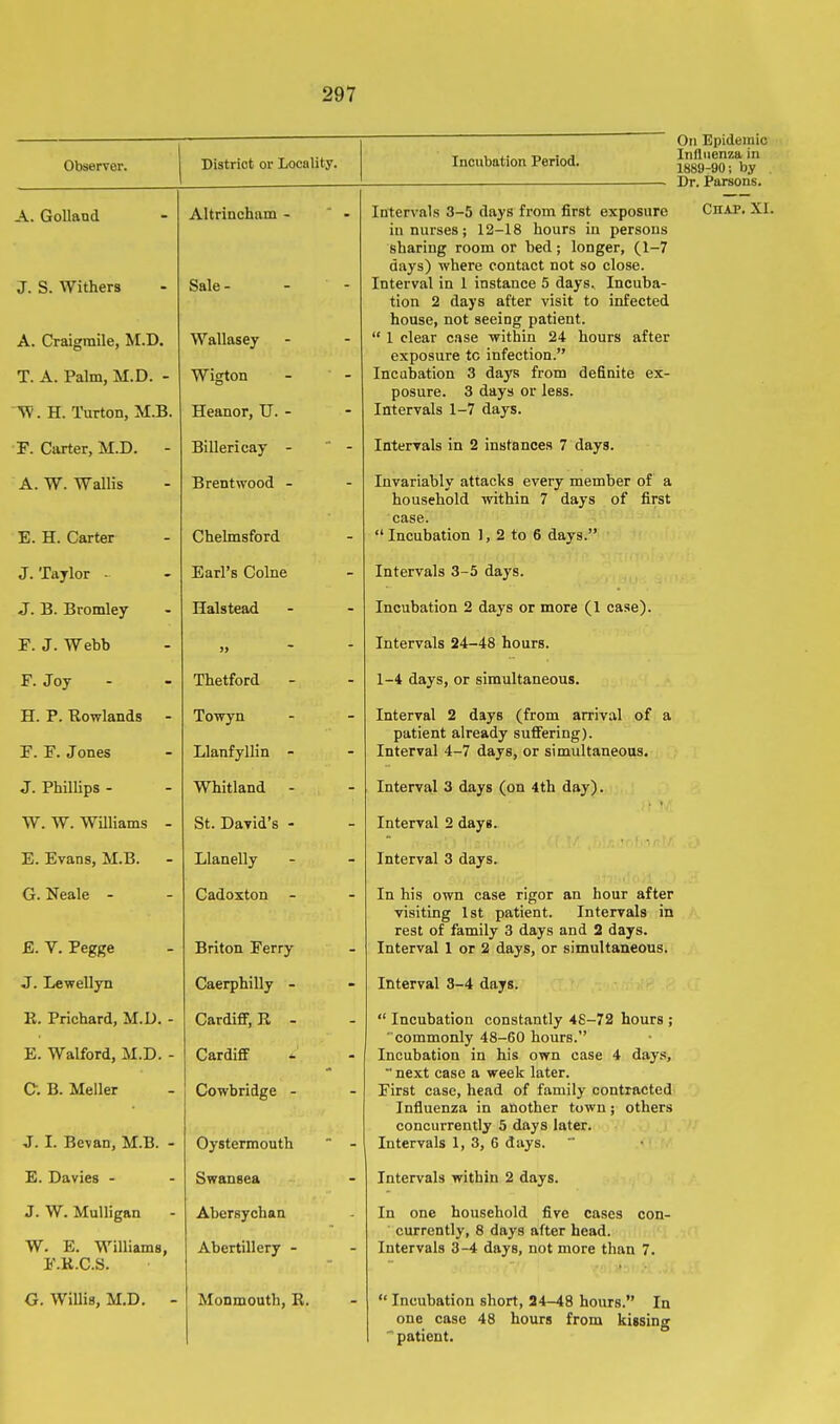 Observer. District or Locality. Oil Epidemic Incubation Period. 1889-90 fVy Dr. Parsons. A. GoUand J. S. Withers A. Craigmile, M.D. T. A. Palm, M.D. - W. H. Turton, M.B. Altrincham - ' - Sale- Wallasey Wigton Heanor, U. - Intervals 3-5 days from first exposure Chap. XI. iu nurses; 12-18 hours in persons sharing room or bed; longer, (1-7 days) where contact not so close. Interval in 1 instance 5 days. Incuba- tion 2 days after visit to infected house, not seeing patient.  1 clear c.ise within 24 hours after exposure to infection. Incubation 3 days from definite ex- posure. 3 days or less. Intervals 1-7 days. F. Carter, M.D. - Billerieay -  - Intervals in 2 instances 7 days. A. W. Wallis E. H. Carter Brentwood - Chelmsford Invariably attacks every member of a household within 7 days of first case.  Incubation 1, 2 to 6 days. J.Taylor - Earl's Colne Intervals 3-5 days. J. B. Bromley Halstead Incubation 2 days or more (1 case). F. J. Webb Intervals 24-48 hours. F. Joy Thetford 1-4 days, or simultaneous. H. P. Rowlands - F. F. Jones Towyn Llanfyllin - Interval 2 days (from arrival of a patient already suffering). Interval 4-7 days, or simultaneous. J. Phillips - Whitland - Interval 3 days (on 4th day). W. W. Williams - St. David's - Interval 2 days. E. Evans, M.B. - Llanelly Interval 3 days. G. Neale - E. V. Pegge Cadoxton Briton Ferry In his own case rigor an hour after visiting 1st patient. Intervals in rest of family 3 days and 2 days. Interval 1 or 2 days, or simultaneous. J. Lewellyn Caerphilly - Interval 3-4 days. R. Prichard, M.D. - E. Walford, M.D. - C. B. Meller J. I. Be\an, M.B. - CardifiF, R - Cardiff Cowbridge - Oystermouth  -  Incubation constantly 48-72 hours ; commonly 48-60 hours. Incubation in his own case 4 day.s,  next case a week later. First case, head of family contracted Influenza in another town; others concurrently 5 days later. Intervals 1, 3, 6 days.  E. Davies - Swansea Intervals within 2 days. J. W. Mulligan W. E. Williams, F.R.C.S. Abersychan Abertillery - In one household five cases con- currently, 8 days after head. Intervals 3-4 days, not more than 7. G. WiUis, M.D. - Monmouth, E.  Incubation short, 24-48 hours. In one case 48 hours from kissing  patient.