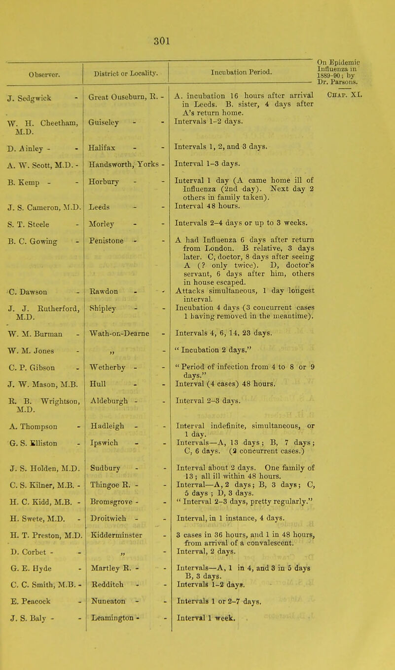 Observer. District or Locality. Incubation Period. On Epidemic Inllueuza in 1889-90; by Dr. Parsons. J. Sedgwick W. H. Cheetham, M.D. D. .Ainley - A. W. Scott, M.D. - B. Kemp - J. S. Cameron, M.D. S. T. Steele B. C. Gowing C. Dawsou J. J. Rutherford, M.D. W. M. Barman W. M. Jones C. P. Gibson J. W. Mason, M.B. R. B. WrightsoD, M.D. A. Thompson G. S. EUiston J. S. Holden, M.D. C. S. Kilner, M.B. - H. C. Kidd, M.B. - H. Swete, M.D. - H. T. Preston, M.D. D. Corbet - G. E. Hyde C. C. Smith, M.B. - E. Peacock J. S. Buly - Great Onseburn, R. - Guiseley Halifax Handsworth, Yorks - Horbury Leeds Morley Penistone - Rawdon Shipley Wath-on-Dearne >> Wetherby - Hull Aldeburgh - Hadleigh Ipswich Sudbury Thingoe E. - Bromsgrove - Droitwich - Kidderminster t> Martley R. - Redditch Nuneaton - Leamington - A. incubation 16 hours after arrival Chap. XI. in Leeds. B. sister, 4 days after A's return home. Intervals 1-2 days. Intervals 1,2, and 3 days. Interval 1-3 days. Interval 1 day (A came home ill of Influenza (2nd day). Next day 2 others in family taken). Interval 4 8 hours. Intervals 2-4 days or up to 3 weeks. A had Influenza 6 days after return from London. B relative, 3 days later. C, doctor, 8 days after seeing A (? only twice). D, doctor's servant, 6 days after him, others in house escaped. Attacks simultaneous, I day longest interval. Incubation 4 days (3 coucurrent cases 1 having removed in the meantime). Intervals 4, 6, 14, 23 days. Incubation 2 days. Period of infection from 4 to 8 or 9 days. Interval (4 cases) 48 hours. Interval 2-3 days. Interval indefinite, simultaneous, or 1 day. Intervals—A, 13 days ; B, 7 days; C, 6 days. (2 concurrent cases.) Interval about 2 days. One family of 13 ; all ill within 48 hours. Interval—A, 2 days; B, 3 days; C, 5 days ; D, 3 days. Interval 2-3 days, pretty regularly. Interval, in 1 instance, 4 days. 3 cases in 36 hours, and 1 in 48 hours, firom arrival of a convalescent. Interval, 2 days. Intervals—A, 1 in 4, and 3 in 5 days B, 3 days. Intervals 1-2 days. Intervals 1 or 2-7 days. Interval 1 week.