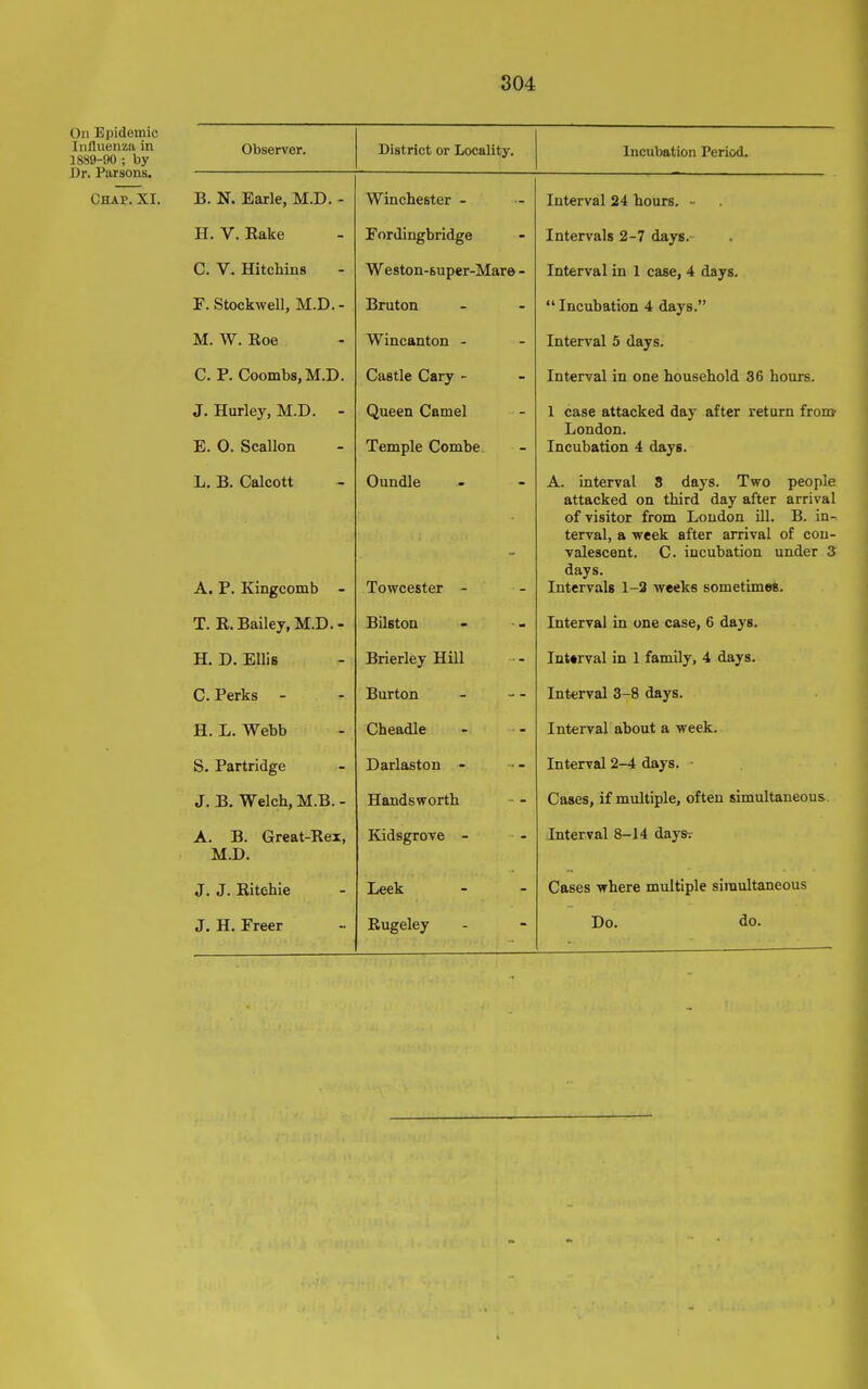 On Epidemic Iiilluenzii in 1889-90 ; by Dr. Parsons. Chap. XI. Observer. District or Locality. Incubation Period. vv iiiuiicbLcr - — Interval 24 liours. - J! ortimgDriuge • Intervals 2-7 days.^ vv coiou-Dupcr-iYLar© - Interval in 1 casey 4 dsys. F. Stockwell, M.D.- Bruton Incubation 4 days. M W Tine- VV lUUallLUIi -* ~ iiiieryai o uays. C. p. Coombs, M.D. Castle Gary - Interval in one household 36 hours. J. Hurley, M.D. - E. 0. Scallon Queen Camel Temple Combe 1 case attacked day after return fronj London. Incubation 4 days. A. P. Kingcomb llnn^lo _ J-Owccsicr - - attacked on third day after arrival r\T xTioi+r\T* TpnTT\ T.oTinnn ill R in — xjl VlSltUJL llUXXi X^UilUUU HI* XJ- iu terval, a week after arrival of con- v?*lpa<^<»nf C^. iTipnlifttir^Ti nnnpr M days. TntAfirnla 1 CI urAAlrfi erkmpttfTlAll XlilClVMlb J.—4 >VCCli.O BUilJCLilllWO. X. XV. jtJauey, aL.u. - Trt4*01*701 irt #tn0 A H fl vs JLUtci vul 1X1 i/iic VrUoCy u ua^B. XL. U. iiiUIS xjnericy xiiii lilkVi V(«l 111 1 laiiiiijj •* \xajot X erKs jjurtoxi - — TntxiT'Trol ^ fl HnvR Xllucl VcU o—O UOjO. H. L. Webb Cheadle Interval about a week. S. Partridge Darlaston - Interval 2-4 days. J. B. Welch, M.B. - Handsworth Cases, if multiple, often simultaneous A. B. Great-Rex, M.D. Kidsgrove - interval o—i* uaysr J. J. Ritchie Leek Cases where multiple simultaneous J. H. Freer Rugelej Do. do.