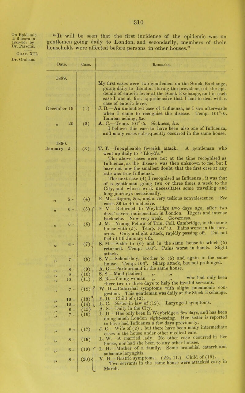 Ou Epid(fmic Iiiduonzii ill 188'J-90; by ])r. Parsons. CnAi'. XII. Dr. Graham.  It will be seen that the first incidence of the epidemic was on gentlemen going daily to London, and secondarily, members of their households were affected before persons in other houses. Date. Case. Bemarks. 1889. December 19 20 1890. January 2 - a - 6 - 6 - 6 - 8 - 9 - 10 12 12 6 n 8 - (17) »> 8 - (18) j> 6- (19) >) 8 - (20) (1) (2) (3) (4) .(5) (6) (7) (8) (9) (10) (11) (12) (13)' (14) (15) (16) My first cases were two gentlemen on the Stock Exchange, going daily to London during the prevalence of the epi- demic of enteric fever at the Stock Exchange, and in each case I was at first apprehensive that I had to deal with a case of enteric fever. J- B.—An undoubted case of Influenza, as I saw afterwards when I came to recognise the disease. Temp. 101°-0. Lumbar aching, &c. A. C—Temp. 101°-5. Sickness, &c. I believe this case to have been also one of Influenza, and many cases subsequently occurred in the same house. T. T.—Inexplicable feverish attack. A gentleman who went up daily to  Lloyd's. The above cases were not at the time recognised as Influenza, as the disease was then unknown to me, but I have not now the smallest doubt that the first case at any rate was true Influenza. The next case (4) I recognised as Influenza ; it was that of a gentleman going two or three times a week to the City, and whose work necessitates some travelling and long journeys occasionally. E. M.—Rigors, &c., and a very tedious convalescence. iSee cases 36 to 40 inclusive. E. V.—Eeturned to Weybridge two days ago, after two days' severe indisposition in London. Rigors and intense backache. Now very weak. Governess. J. M.—Young Fellow of Trin. Coll. Cambridge, in the same house with (5). Temp. 101°-0. Pains worst in the fore- arms. Only a slight attack, rapidly passing off. Did not feel ill till January 6th. S. M.—Sister to (6) and in the same house to which (5) returned. Temp. 101°. Pains worst in hands. Slight attack. S. v.—School-boy, brother to (5) and again in the same house. Temp. 103°. Sharp attack, but not prolonged. A. G.—Parlourmaid in the saiae house. S. S.—Maid (ladies) ,, „ S. E.—Young woman „ „ who had only been there two or three days to help the invalid servants. W. D.—Catarrhal symptoms with slight pneumonic con- gestion. This gentleman was daily at the Stock Exchange. E. D.—Child of (12). C. —Sister-in-law of (12). Laryngeal symptoms. A. S.—Daily in the City. D. —Has only been in Weybridge a few days, and has been doing much London sight-seeing. Her sister is reported to have had Influenza a few days previously. J. C.—Wife of (2) ; but there have been many intermediate cases in the house under other medical care. X,. W—A married lady. No other case occurred in her house, nor had she been to any other houses. L. H.--Mother of a family. Some bronchial catarrh and subacute laryngitis. V. H.—Gastric symptoms, (.ffit. 11.) Child of (19). Two servants iu the same house were attacked early in March.