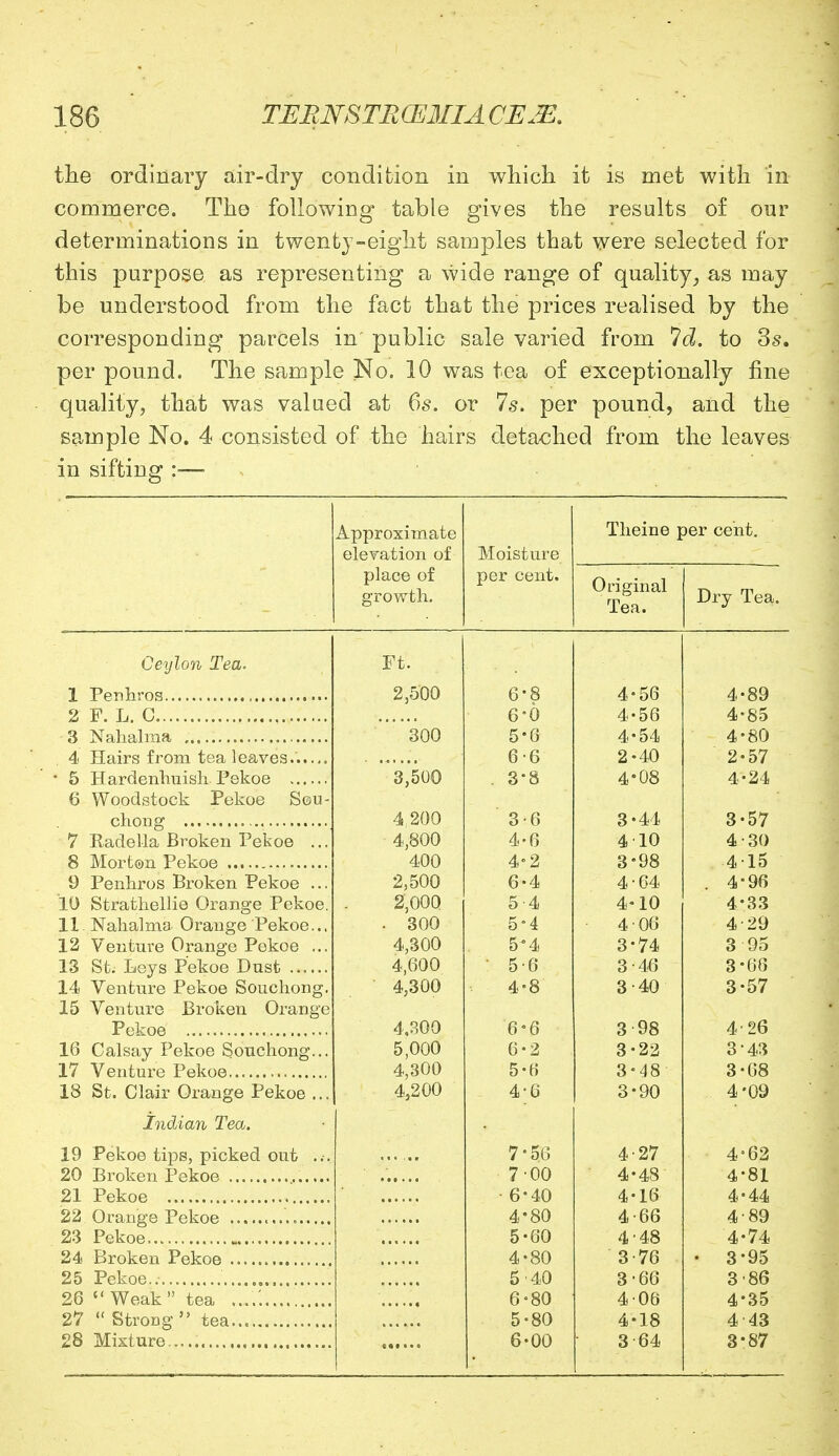 the ordinary air-dry condition in which it is met with in commerce. The following table gives the results of our determinations in twenty-eight samples that were selected for this purpose as representing a wide range of quality, as may be understood from the fact that the prices realised by the corresponding parcels in public sale varied from Id. to 3s. per pound. The sample No. 10 was tea of exceptionally fine quality, that was valued at 6s. or 7s. per ponnd, and the sample No. 4 consisted of the hairs detached from the leaves in sifting :—■ Approximate elevation of place of growth. Moisture per cent. Theine \ Original Tea. )er cent. Dry Tea. Ceylon Tea. Ft. 2,500 6-8 4-56 4-89 2P.L.C 6-6 4-56 4-85 300 5-6 4-54 4-80 6-6 2-40 2-57 3,500 . 3-8 4-08 4-24 6 Woodstock Pekoe Sou- 4,200 3-6 3-44 3-57 7 Kadella Broken Pekoe ... 4,800 4-6 4 10 4-30 400 4-2 3-98 415 9 Penhros Broken rekoe ... 2,500 6*4 4-64 4*96 10 Strathellie Orange Pekoe. 2,000 5 4 4-10 4*33 11. Nahalma Orange Pekoe... • 300 5-4 4 06 429 12 Venture Orange Pekoe ... 4,300 5'4 3-74 3 95 13 St. Leys Pekoe Dust 4,600 • 5-6 3-46 3-66 14 Venture Pekoe Souchong. 4,300 4-8 3-40 3-57 15 Venture Broken Orange 4.300 6-6 3 98 426 16 Calsay Pekoe Souchong... 5,000 6-2 3-22 3-43 4,300 5-6 3«48 3-68 18 St. Clair Orange Pekoe ... 4,200 4;6 3-90 4-09 Indian Tea. 19 Pekoe tips, picked out ... 7*56 4-27 4'62 7 00 4-48 4-81 21 Pekoe • 6-40 4'80 5- 60 4- 80 5'40 6- 80 5- 80 6- 00 4-16 4-66 4-48 3- 76 3*66 406 4- 18 364 4-44 489 4-74 • 3-95 3 86 4-35 443 3*87 23 Pekoe. 25 Pekoe.. 26  Weak tea 27  Strong  tea