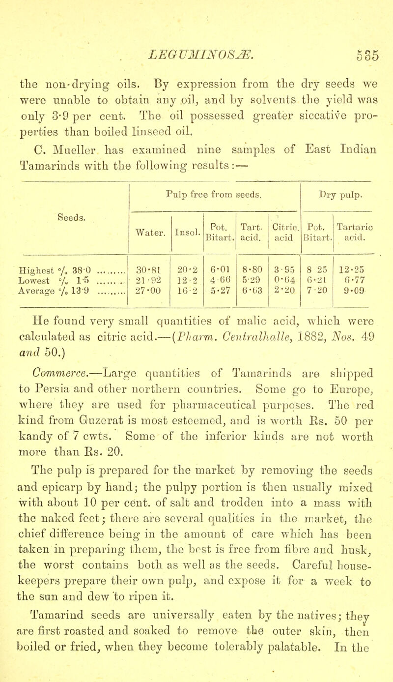 the non-drying oils. By expression from the dry seeds we were unable to obtain any oil, and by solvents the yield was only 3-9 per cent. The oil possessed greater siccative pro- perties than boiled linseed oil. C. Mueller has examined nine samples of East Indian Tamarinds with the following results:—- Seeds. Pulp free from seeds. Dry pulp. Water. Insol. Pot. Bitart. Tart, acid. Citric, acid Pot. Bitart. Tartaric acid. Highest % 38-0 Average % 13'9 30-81 21-92 27-00 20-2 12-2 162 6-01 4- 66 5- 27 8-80 529 6-u3 395 0-64 2-20 8 25 6- 2L 7- 20 12-25 6-77 9-09 He fouud very small quantities of malic acid, which were calculated as citric acid.— (Pharm. Centralhalle, 1882, Nos. 49 and 50.) Commerce.—Large quantities of Tamarinds are shipped to Persia and other northern countries. Some go to Europe, where they are used for pharmaceutical purposes. The red kind from Guzerat is most esteemed, and is worth lis. 50 per kandy of 7 cwts. Some of the inferior kiuds are not worth more than Us. 20. The pulp is prepared for the market by removing the seeds and epicarp by hand; the pulpy portion is then usually mixed with about 10 per cent, of salt and trodden into a mass with the naked feet; there are several qualities in the market, the chief difference being in the amount of care which has been taken in preparing them, the best is free from fibre and husk, the worst contains both as well as the seeds. Careful house- keepers prepare their own pulp, and expose it for a week to the sun and dew to ripen it. Tamarind seeds are universally eaten by the natives; they are first roasted and soaked to remove the outer skin, then boiled or fried, when they become tolerably palatable. In the