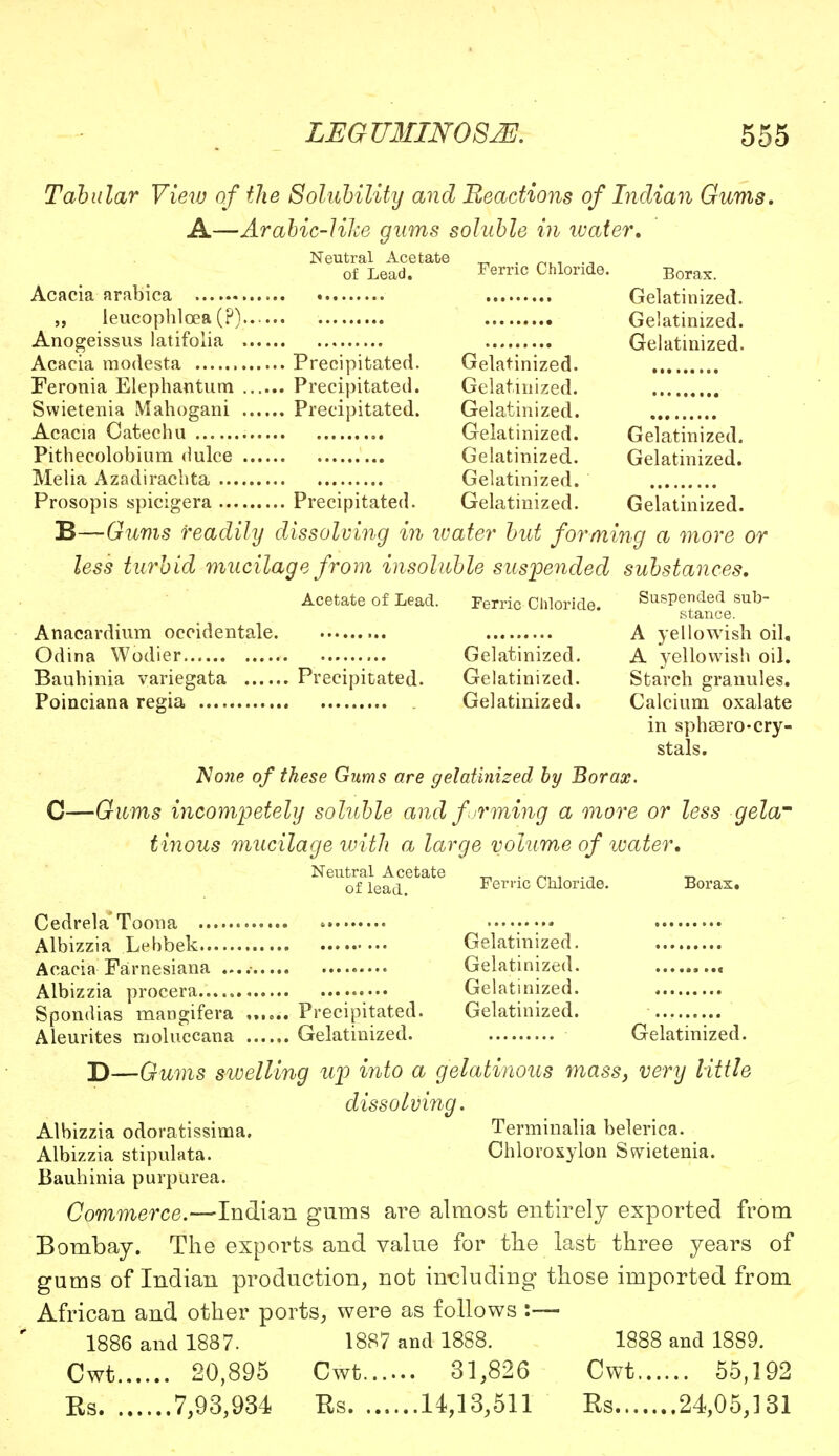 Tabular View of the Solubility and Reactions of Indian Gums. A—Arabic-like gums soluble in ivater. Ferric Chloride. Neutral Acetate of Lead. Borax. Gelatinized. Gelatinized. Gelatinized. Gelatinized. Gelatinized. Gelatinized. Gelatinized. Gelatinized. Gelatinized. Gelatinized. Acacia arabica „ leucophlcea (?) Anogeissus latifolia Acacia modesta Precipitated. Feronia Elephantum Precipitated. Swietenia Mahogani Precipitated. Acacia Catechu Pithecolobium dulce Melia Azadirachta Prosopis spicigera Precipitated. B—Gums readily dissolving in ivater but forming a more or less turbid mucilage from insoluble suspended substances. Acetate of Lead. Gelatinized. Gelatinized. Gelatinized. Ferric Chloride. Anacardium occidentale. Odina Wodier Bauhinia variegata Precipitated. Poinciana regia Gelatinized. Gelatinized. Gelatinized. Suspended sub- stance. A yellowish oil. A yellowish oil. Starch granules. Calcium oxalate in spheero-cry- stals. Ferric Chloride. Borax. None of these Gums are gelatinized by Borax. C—Gums incompetely soluble and forming a more or less gela' tinous mucilage with a large volume of water. Neutral Acetate of lead. Cedrela Toona Albizzia Lebbek Acacia Farnesiana Albizzia procera.. .*••.••• Spondias mangifera ...... Precipitated. Aleurites moluccana Gelatinized. Gelatinized. Gelatinized. Gelatinized. Gelatinized. Gelatinized. D—Gums swelling up into a gelatinous mass, very little Terminalia belerica. Chlorosylon Swietenia. dissolving. Albizzia odoratissima. Albizzia stipulata. Bauhinia purpurea. Commerce.—Indian gums are almost entirely exported from Bombay. The exports and value for the last three years of gums of Indian production, not including those imported from African and other ports, were as follows :— 1886 and 1887. 1887 and 1888. 1888 and 1889. Cwt 20,895 Cwt...... 31,826 Cwt 55,192 Ks 7,93,934 Ks 14,13,511 Ks 24,05,131