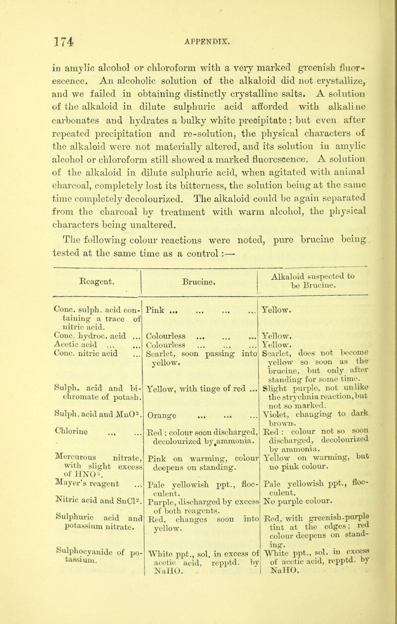 in amylic alcoliol or cliloroforiu with a very marked gi-eenish flu or« escence. An alcoholic solution of the alkaloid did not crystallize^ and we failed in obtaining distinctly crystalline salts. A solution of the alkaloid in dilute sulphuric acid afforded with alkaline carbonates and hydrates a bulky white precipitate ; but even after repeated precipitation and re-solution, the physical characters of the alkaloid were not materially altered, and its solution in amylic alcohol or chloroform still showed a marked fluorescence, A solution of the alkaloid in dilute sulphuric acid, when agitated with animal charcoal, completely lost its bitterness, the solution being at the same time completely decolourized. The alkaloid could be again separated from the charcoal by treatment with warm alcohol, the physical characters being unaltered. The following colour reactions were notedj pure brucine being tested at the same time as a control:—• Reagent. Cone, sulph. acid con- taining a trace of nitric acid. Cone, hydroc. acid ... Acetic acid Cone, nitric acid Sulpli. acid and bi- chromate of potash. Sulph, acid and MnO^, Chlorine Mercurons nitrate, with slight excess of HNO^ Mayer's reagent Nitric acid and SnCP. Sulphuric acid and potassium nitrate. Sulphocyanide of po- tassium. Brucine. Pink ... Colourless Colourless Scarlet, soon passing into yellow, Yellov/, with tinge of red .,. Orange Red ; colour soon discharged, decolourized by,ammonia. Pink on warming, colour deepens on standing. Pale yellowish ppt., floc- culent. Purple, discharged by excess of both reagents. Red, changes soon into yellow. White ppt., sol. in excess of acetic acid, repptd. by NaHO. Alkaloid su.spected to be Brucine. Yellow, Yellow. Yellow, Scarlet, does not become yellow so soon as the brucine, but only_ after standing for some time. Slight purple, not unlike the strychnia reaction,but not so marked. Violet, changing to dark brown-. Red: colour not so soon discharged, decolourized by ammonia. Yellow on warming, but no pink colouLr. Pale yellowish ppt., floe- culent. No purple colour. Red, with greenish.purple tint at the edges; red colour deepens on stand- ing. White ppt., sol. in excess of acetic acid, repptd. by NaHO.
