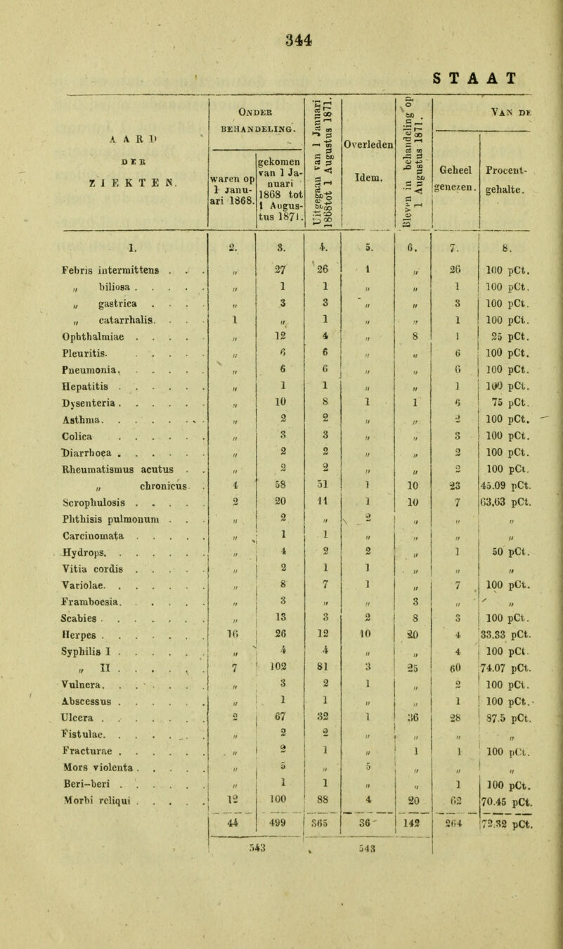 STAAT Onder KTTM A XIlItl.INR. — co 5 « n ling opi Van de A A R 1> —1 In Overleden Dl» ZIEKTEN. waren op 1 janu- ari 1868. gekomen van 1 Ja- nuari 1868 tot 1 Augus- tus 1871. C 6C cS 3 J3 CO Idem. <u *a - - g ■~ ■< d > 'H Geheel genezen. Protent- gehalte . 1. •6. O O. 4. 5. O . 7. D O. Febris intermittens . >> 27 2d 1 26 100 pCt. „ biliosa •> 1 1  » 1 100 pCt. „ gastrica ... <> 3 3 II 3 100 pCt. „ catarrhalis. » 1 ■ 1, 1 100 pCt. Ophthalmiae « 12 4 8 l 25 pCt. Pleuritis. « e> 6  if 6 100 pCt. Pneumonia, 6 6 » 100 pCt. Hepatitis 1 1  « 1 ■ . - .• i 100 pet. Dysenteria » 10 8 1 1 6 75 pCt. Asthma <> 2 o  .» 100 pCt. Colica » 3 6 ii « 3 100 pCt. l)iarrhoea <> 2 M o 100 pCt. Rheumatismus acutus » 2 S ! // o 100 pCt. „ chronicüs. . 4 i 58 01 1 10 23 45.09 pCt. Scrophulosis 2 20 '11 1 10 7 63.63 pCt. Phthisis pulmonum . ii 2. I V » « Carcinoinata <> x 1 n Hydrops it 4 l 1 50 pCt. Vitia cordis u 2 1 ii ii Variolae n 8 7 1 7 100 pCt. Framboesia <> 3  3 Scabies ff 13 3 2 8 3 100 pCt. Herpes 16 26 12 10 20 4 33.33 pCt. Syphilis 1 » 4  • ^* '•' 4 100 pCt. i/ II .... v . 7 102 81 3 25 1 74.07 pCt. Vulnera. . 6 2 1 100 pCt. Abscessus ii 1 1 „ 1 100 pCt. Ulcera 67 32 1' ;;g 28 37.5 pCt. Fistulae 2 2 Fracturae g i 1 100 pCt. Mors violenta 5  5 Beri-beri ! 1 1 100 pCt. Morbi rcliqui 13 100 88 4 20 70.45 pCt. 44 499 365 36' 142 204 72.32 pCt. 543 543