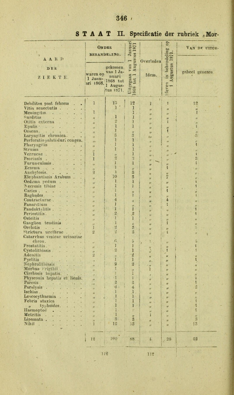 STAAT II. Specificatie der rubriek „Mor- A A K Ö DER ZIEKTE. Onder behandeling. gekomen van 1 Ja- TTn£p r,,iari ,ri S,]S68 tot an l8b8-l Augus- |tus 1871. Uitgegaan van 1 Januari 1868 tot 1 Augustus 1871 Overleden : 9 Is B d tn 03 r= « .5 p° O» -~ 1 V Van dk uitok geheel genezen Debihtas post febrem 12 1 1 1 ' 2 Yitia senectutis . 1 ' 1 li // 1 1 , II // 1 « 1 1 II Otitis externa .... i, 2 ï 1 Epulis ■ } 1 „ „ 1 „ » .Laryngitis chronica. S 8 - Perforatio palati duri congen. 1 1 « Pharyngitis .... „ 1 1 il II Struma . . . . . i 1 li II » 1 „ 1 II * 1 2 » ° „ 1 ï // II 1 Eczema ...... 1 i> II 1 « Anchyiosis 2 3 II Elephantiasis Arabum .  10 3 II 7  Oedema pedum .... U v 1  I r» ecrosis tibiae .... 1 1   1 ii i II 1 ii ï 1 II ii 1 Contract urae-, .... 4 '/ li 4 Panaritium ...  1  * ; « Paudaktvlitis ... ii i ï II 1 Periostitis 2 ' .2  ii 1 Osteitis . 1 II ii  Ganglion tendinis . j „ 1  i J l, ii ^trictura urethrae . 3 -j É II i  i Catarrhus vesicae urinariae cliron. ii .-> Prostatitis. .... ,• 1 i 'l 1 Cystolithiasis ... 2 II i 1 Adenitis ... 'i Pyelitis .... ' ■ 1\K u  JSephrolitliiasis .... 2 \ ! -II n  Morbus Hrigtlrii .... ! *   Cirrhosis hepatis. : ■  ' Physcouia bepatis et lienis. ■ Stf$ I1 Paresis i. 2 tl 1 Paral y sis «4 4 ;; ii 1 1 , Leucocytbaemia . 1 1 :: Febris ataxica I ll 1 „ typhoïdes. 1 \ Ilaemoptoö 1 . i 1 i (/ Lipomata 3 Nihil . . . . . ï 12 IS 13 12 100 ' 88 : * i 20 62 . t mm 112 li?