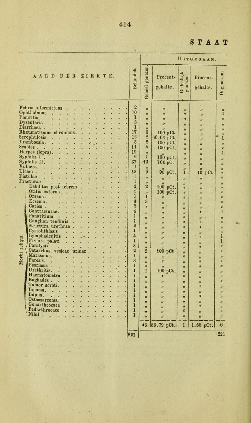 STAAT AARD DER ZIEKTE. U ITGÏGA AS. Procent- gehalte. OJ SI Procent- gehalte . Febris intermittens . . Ophtbalmiae .... Pleuritis Dysenteria Diarrhoea Rheumatismus clironicus. Scrophulosis .... Framboesia Scabies Herpes (lepra). . . . Syphilis I Syphilis II Vulnera. . . Ulcera Fistulae Eracturae .... Debilitas post febrem i Otitis externa. . . Ozaena. . ... Eczema Caries Contracturae. Panaritium . . . Ganglion tendinis . IStrictura urethrae . Cystolithiasis . . Lymphadeuitis . . 'Fissura palati . . Paralysis . . . Catarrhus. Marasmus. Paresis. . I Psoriasis . Urethritis. . Haematoraetra Raghades . . Tumor scroti. Lipoma. Lupus. Osteosarcoma. Gonarthrocaee Pedarthrocace Nihil vesicae urmar 221 // ii // n w x< u 1 II // t ii «  ii ii ii ii II ii ii n ii 3 100 pCt. ii ii n 2 66.66 pCt. ii ii ' 1 2 100 pCt. ii ii ii 4 100 pCt. ii ii « ii // ii ii I 1 100 pCt. ii ii // 16 100 pCt ii H ii ii // ii II ii 9 90 pCt. 1 10 pCt. «  // ii II 2 1UU pLt. ii (( II II i 100 pCt. « II (t « II « 3 11 . ii •1 n * » ii II * ii  ii € 1 II ii cr « « « ( ii ii ii 1 1 ii ii t c 2 100 pCt « ii ii ii « li 1 100 pCt. II ii ii « ii ii II t « ii « ii ii ii (( ii ii u ii ii 0 ii