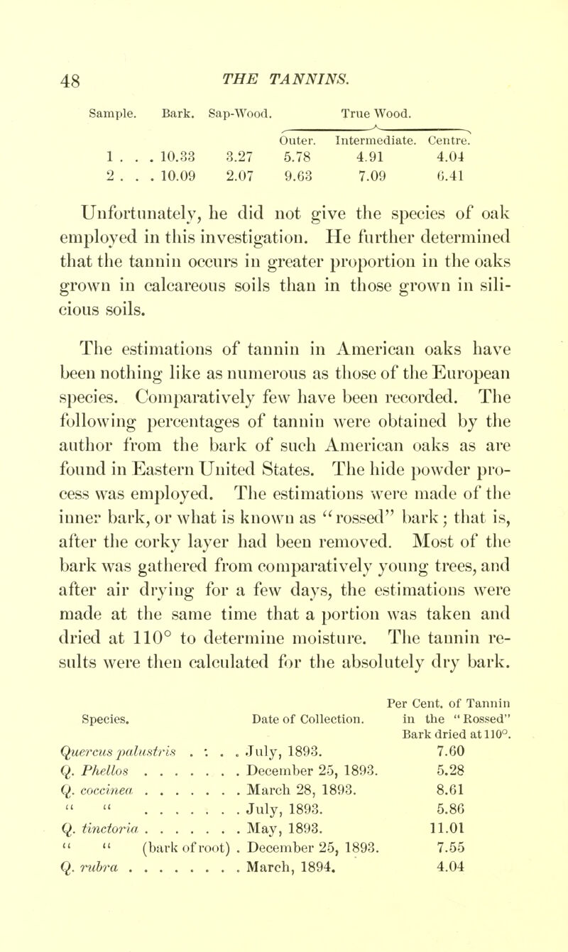 Sample. Bark. Sap-Wood. True Wood. 1 . 2 . . 10.33 . 10.09 3.27 2.07 Outer. 5.78 9.63 Intermediate. Centre. 4.91 4.04 7.09 G.41 Unfortunately, he did not give the species of oak employed in this investigation. He farther determined that the tannin occurs in greater proportion in the oaks grown in calcareous soils than in those grown in sili- cious soils. The estimations of tannin in American oaks have been nothing like as numerous as those of the European species. Comparatively few have been recorded. The following percentages of tannin were obtained by the author from the bark of such American oaks as are found in Eastern United States. The hide powder pro- cess was employed. The estimations were made of the inner bark, or what is known as rossed bark; that is, after the corky layer had been removed. Most of the bark was gathered from comparatively young trees, and after air drying for a few days, the estimations were made at the same time that a portion was taken and dried at 110° to determine moisture. The tannin re- sults were then calculated for the absolutely dry bark. Species. Date of Collection. Per Cent, of Tannin in the Rossed Bark dried at 110°. Quercuspalustris . \ . . July, 1893. Q. Phellos December 25, 1893. Q. coccinea March 28, 1893. 7.60 5.28 8.61 5.86 11.01 7.55 4.04  July, 1893. q. tinctoria May, 1893.   (bark of root) . December 25, 1893. q. rubra March, 1894.