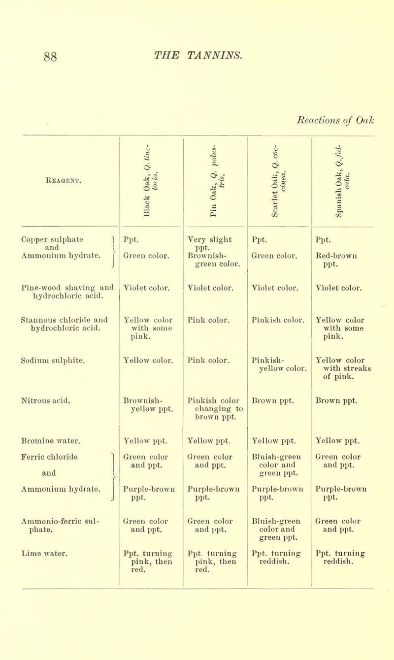 Reactions of Oak Reagent. Black Oak, Q. tinc- loria. Pin Oak, Q. palus- tris. Scarlet Oak, Q. coc- cinea. Spanish Oak, Q.fal- cala. Copper sulphate and Ammonium hydrate. | Ppt. Green color. Very slight ppt. Brownish- green color. Ppt. Green color. Ppt. Red-brown ppt. Pine-wood shaving and hydrochloric acid. Violet color. Violet color. Violet color. Violet color. Stannous chloride and hydrochloric acid. Yellow color with some pink. Pink color. Pinkish color. Yellow color with some pink. Sodium sulphite. Yellow color. Pink color. Pinkish- yellow color. Yellow color with streaks of pink. Nitrous acid. Brownish- yellow ppt. Pinkish color changing to brown ppt. Brown ppt. Brown ppt. Bromine water. Yellow ppt. Yellow ppt. Yellow ppt. Yellow ppt. Ferric chloride and ! Green color and ppt. Green color and ppt. Bluish-green color and green ppt. Green color and ppt. Ammonium hydrate. Purple-brown ppt. Purple-brown ppt. Purple-brown ppt. Purple-brown ppt. Ammonio-ferric sul- phate. Green color and ppt. Green color and ppt. Bluish-green color and green ppt. Green color and ppt. Lime water. Ppt. turning pink, then red. Ppt. turning pink, then red. Ppt. turning reddish. Ppt. turning reddish.
