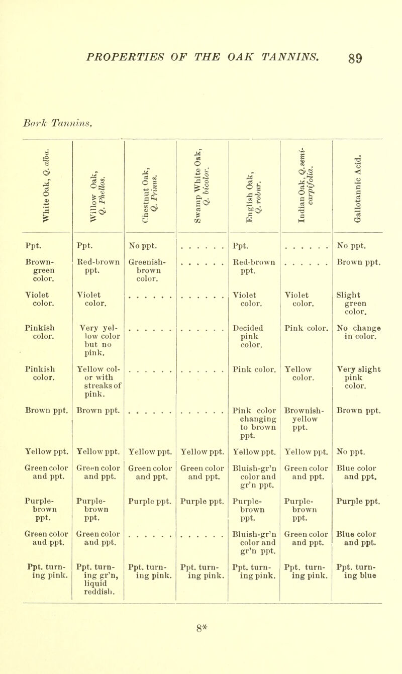 Bark Tannins. White Oak, Q. alba. Willow Oak, Q. Phellos. Chestnut Oak, Q. Prinus. Swamp White Oak, Q. bicolor. English Oak, Q. robur. ludianOak, Q.semi- carpifolia. Gallotannic Acid. Ppt. Ppt. No ppt. Ppt. No ppt. Brown- green color. Red-brown ppt. Greenish- brown color. Red-brown ppt. Brown ppt. Violet color. Violet color. Violet color. Violet color. Slight green color. Pinkish color. Very yel- low color but no pink. Decided pink color. Pink color. No change in color. Pinkish color. Yellow col- or with streaks of pink. Pink color. Yellow color. Very slight pink color. Brown ppt. Pink color changing to brown ppt. Brownish- yellow ppt. Brown ppt. Yellow ppt. Yellow ppt. Yellow ppt. Yellow ppt. Yellow ppt. Yellow ppt. No ppt. Green color and ppt. Grenn color and ppt. Green color and ppt. Green color and ppt. Bluish-gr'n color and gr'n ppt. Green color and ppt. Blue color and ppt. Purple- brown ppt. Purple- brown ppt. Purple ppt. Purple ppt. Purple- brown ppt. Purple- brown ppt. Purple ppt. Green color and ppt. Green color and ppt. Bluish-gr'n color and gr'n ppt. Green color and ppt. Blue color and ppt. Ppt. turn- ing pink. Ppt. turn- ing gr'n, liquid reddish. Ppt. turn- ing pink. Ppt. turn- ing pink. Ppt. turn- ing pink. Ppt. turn- ing pink. Ppt. turn- ing blue