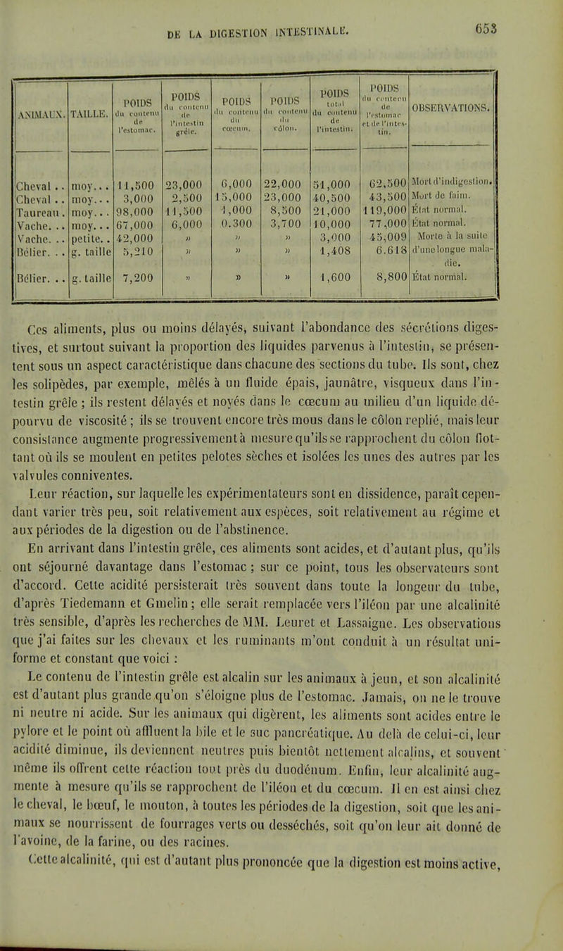 ANIMAUX. TAILLE. l'OlUS du contenu de l'estomac. POIDS du contenu île l'intestin grcle. POins ilii contenu du cœçurn, POIDS du contenu du côlon. POIDS lotiil du contenu de l'intestin. l'OIDS du contenu du l'estomac et cl.' l'inteis- tin. OBSERVATIONS. Cheval.. Cheval.. Taureau. Vache* .. Vache. .. Bélier. . . moy... moy... moy... moy... petite.. g. taille 11,500 3,000 98,000 67,000 42,000 5,210 23,000 2,500 11,500 6,000 » 6,000 i r.,ooo 1,000 0.300 11 » 22,000 23,000 8,500 3,700 » 51,000 10,300 21,000 10,000 3,000 1,408 62,500 43,500 119,000 77,000 45,009 6.618 Mort d'indigestion. Mort de faim. Étîtl normal. État normal. Morte a la suite d'une longue mala- die. Etat normal. Bélier. .. 1 g. taille 7,200 » » » 1,600 8,800 Ces aliments, plus ou moins délayés, suivant l'abondance des sécrétions diges- tives, et surtout suivant la proportion des liquides parvenus à l'intestin, se présen- tent sous un aspect caractéristique dans chacune des sections du tube. Us sont, chez les solipèdes, par exemple, mêlés à un fluide épais, jaunâtre, visqueux dans l'in- testin grêle ; ils restent délayés et noyés dans le cœcum au milieu d'un liquide dé- pourvu de viscosité ; ils se trouvent encore très mous dans le côlon replié, mais leur consistance augmente progressivement à mesure qu'ils se rapprochent du côlon flot- tant où ils se moulent en petites pelotes sèches et isolées les unes des autres par les valvules conniventes. Leur réaction, sur laquelle les expérimentateurs sont en dissidence, paraît cepen- dant varier très peu, soit relativement aux espèces, soit relativement au régime et aux périodes de la digestion ou de l'abstinence. En arrivant dans l'intestin grêle, ces aliments sont acides, et d'autant plus, qu'ils ont séjourné davantage dans l'estomac ; sur ce point, tous les observateurs sont d'accord. Celle acidité persisterait très souvent dans toute la longeur du lube, d'après Tiedemann et Gmclin; elle serait remplacée vers l'iléon par une alcalinité très sensible, d'après les recherches de MM, Leuret et Lassaigùe. Les observations que j'ai faites sur les chevaux el les ruminants m'ont conduit à un résultat uni- forme et constant que voici : Le contenu de l'intestin grêle est alcalin sur les animaux à jeun, et son alcalinité est d'autant plus grande qu'on s'éloigne plus de l'estomac. Jamais, on ne le trouve ni neutre ni acide. Sur les animaux qui digèrent, les aliments sont acides entre le pylore et le point où afïlucnt la bile et le suc pancréatique. Au delà de celui-ci, leur acidité diminue, ils deviennent neutres puis bientôt nettement alcalins, et souvent même ils offrent celte réaction tout près du duodénum. Enfin, leur alcalinité aug- mente à mesure qu'ils se rapprochent de l'iléon et du cœcum. il en est ainsi chez le cheval, le bœuf, le mouton, à toutes les périodes de la digestion, soil que les ani- maux se nourrissent de fourrages verts ou desséchés, soit qu'on leur ait donné de l'avoine, de la farine, ou des racines. Cette alcalinité, qui est d'autant plus prononcée que la digestion est moins active.