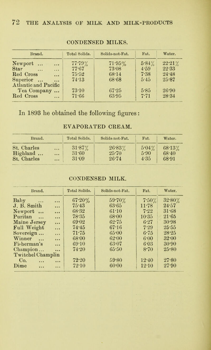 CONDENSED MILKS. Brand. Total Solids. Solids-not-Fat. Fat. Water. Newport 77-79% 71-95% 5-84% 22-21% star 77-67 73-08 4-59 22-33 Red Cross 75-52 68-14 7-38 24-48 Superior 74-13 68-68 5-45 25-87 Atlantic and Pacific Tea Company ... 73-10 67-25 5-85 26-90 Red Cross 71-66 63-95 7-71 28-34 In 1893 he obtained the following figures EVAPORATED CREAM. Brand. Total Solids. Solids-not-Fat. Fat. Water. St. Charles 31-87% 26-83% 5-04% 68-13% Highland 31-60 25-70 5-90 68-40 St. Charles 31-09 26-74 4-35 68-91 CONDENSED MILK. Brand. Total Solids. Solids-not-Fat. Fat. Water. Baby 67-20% 59-70% 7-50% 32-80% J. B. Smith 75-43 63-65 11-78 24-57 Newport ... 68-32 61-10 7-22 31-68 Puritan 78-35 68-00 10-35 21-65 Maine Jersey 69-02 62-75 6-27 30-98 Full Weight 74-45 67-16 7-29 25-55 Sovereign ... 71-75 65-00 6-75 28-25 Winner 68-00 62-00 6-00 32-00 Fii^herman's 69-10 63-07 6-03 30-90 Champion... 74-20 65-50 8-70 25-80 Twitchel Champlin Co 72-20 59-80 12-40 27-80 Dime 72-10 60-00 12-10 : 27-90