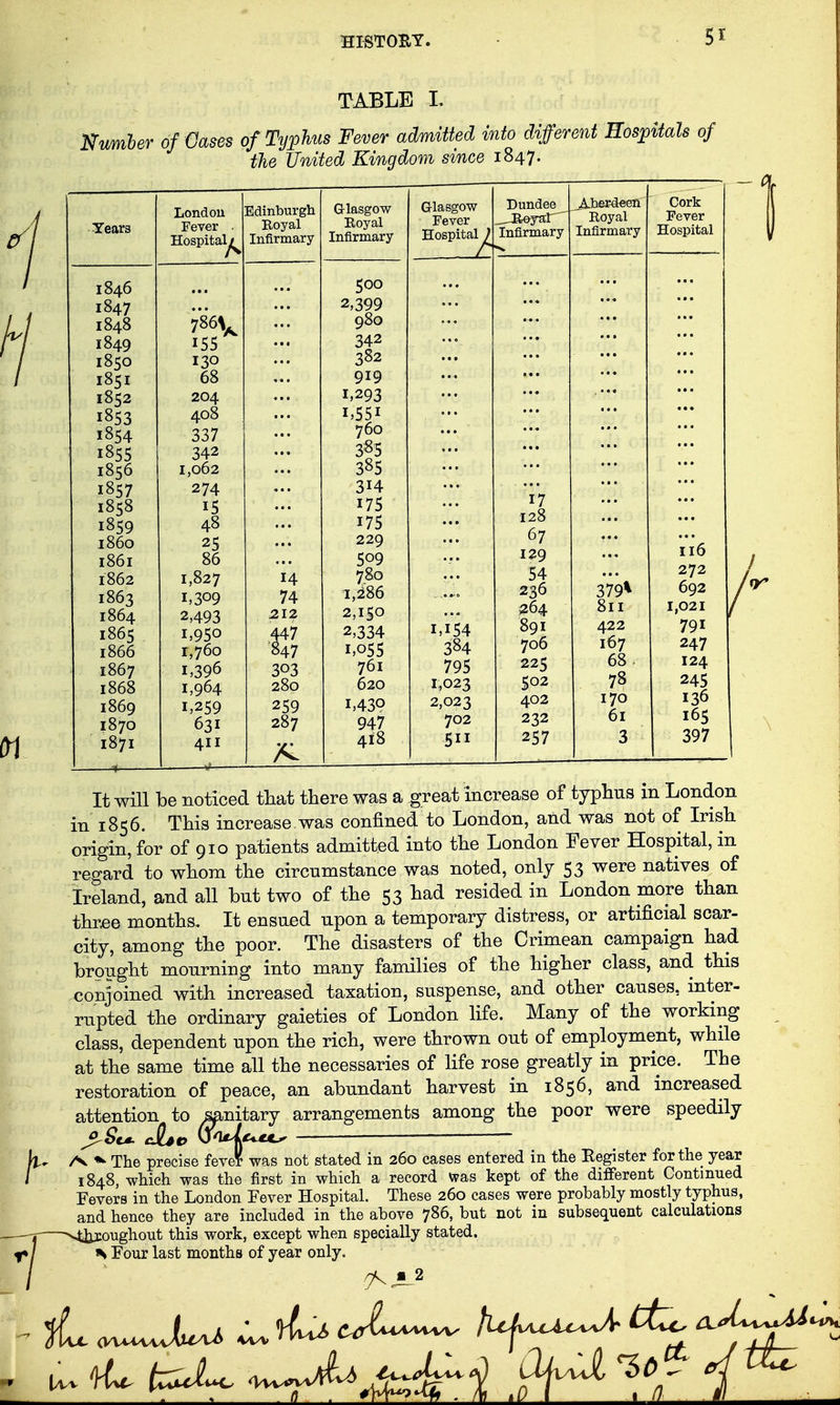 TABLE I, Number of Oases of Typhus Fever admitted into different Hospitals of the United Kingdom since 1847. Years 1846 1847 1848 1849 1850 1851 1852 1853 1854 1855 1856 1857 1858 1859 i860 1861 1862 1863 1864 1865 1866 1867 1868 1869 1870 1871 London Fever Hospital^ 130 68 204 408 337 342 1,062 274 15 48 25 86 1,827 1,309 2,493 1,950 1,760 1,396 1,964 1,259 631 411 14 74 212 447 'B47 303 280 259 287 K 500 2,399 980 342 382 919 1,293 1,551 760 3S5 385 314 175 175 229 509 780 1,2186 2,150 2,334 1,055 761 620 1,430 947 418 17 128 67 129 54 236 264 1,154 891 384 706 795 225 1,023 502 2,023 402 702 232 511 257 379^ 811 422 167 68. 78 170 61 3 ii6 272 692 1,021 791 247 124 245 136 165 397 It will be noticed tliat there was a great increase of typhus in London in 1856. This increase was confined to London, and was not of Irish origin, for of 910 patients admitted into the London Fever Hospital, in regard to whom the circumstance was noted, only 53 were natives of Ireland, and all but two of the 53 had resided in London more than thr£e months. It ensued upon a temporary distress, or artificial scar- city, among the poor. The disasters of the Crimean campaign had brought mourning into many families of the higher class, and this conjoined with increased taxation, suspense, and other causes, inter- rupted the ordinary gaieties of London life. Many of the working class, dependent upon the rich, were thrown out of employment, while at the same time all the necessaries of life rose greatly in price. The restoration of peace, an abundant harvest in 1856, and increased attention to ^nitary arrangements among the poor were speedily /V «^ The precise feve¥ was not stated in 260 cases entered in the Eegister for the year 1848, which was the first in which a record Was kept of the different Continued Fevers in the London Fever Hospitah These 260 cases were probably mostly typhus, and hence they are included in the above 786, but not in subsequent calculations oughout this work, except when specially stated. ^ Four last months of year only. ^ '0 I aJL i .