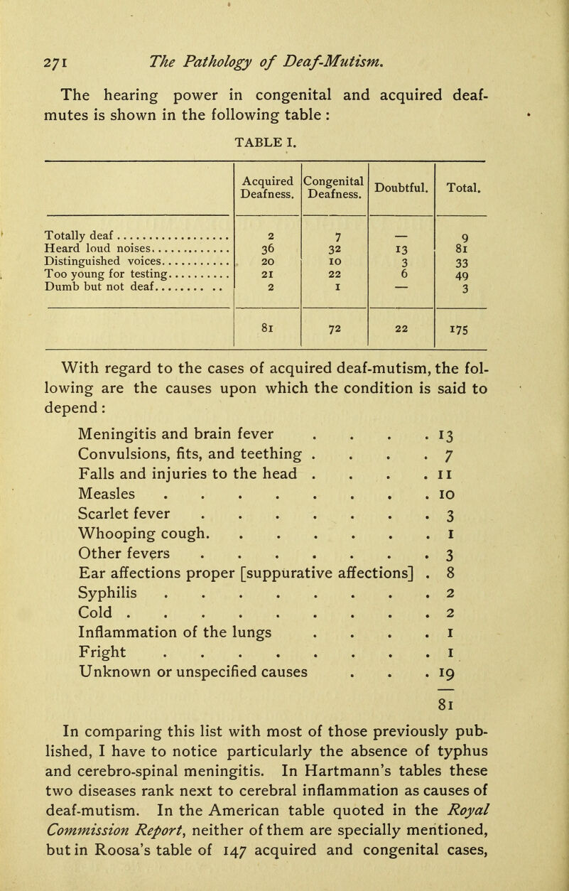 The hearing power in congenital and acquired deaf- mutes is shown in the following table : TABLE I. Acquired Deafness. Congenital Deafness. Doubtful. Total. Totally deaf 2 7 9 36 32 13 81 20 10 3 33 21 22 6 49 2 I 3 81 72 22 175 With regard to the cases of acquired deaf-mutism, the fol- lowing are the causes upon which the condition is said to depend: Meningitis and brain fever . . . .13 Convulsions, fits, and teething .... 7 Falls and injuries to the head . . . .11 Measles 10 Scarlet fever 3 Whooping cough i Other fevers 3 Ear affections proper [suppurative affections] . 8 Syphilis 2 Cold . .2 Inflammation of the lungs . . . . i Fright I Unknown or unspecified causes . . .19 81 In comparing this list with most of those previously pub- lished, I have to notice particularly the absence of typhus and cerebro-spinal meningitis. In Hartmann's tables these two diseases rank next to cerebral inflammation as causes of deaf-mutism. In the American table quoted in the Royal Commission Report, neither of them are specially mentioned, but in Roosa's table of 147 acquired and congenital cases,