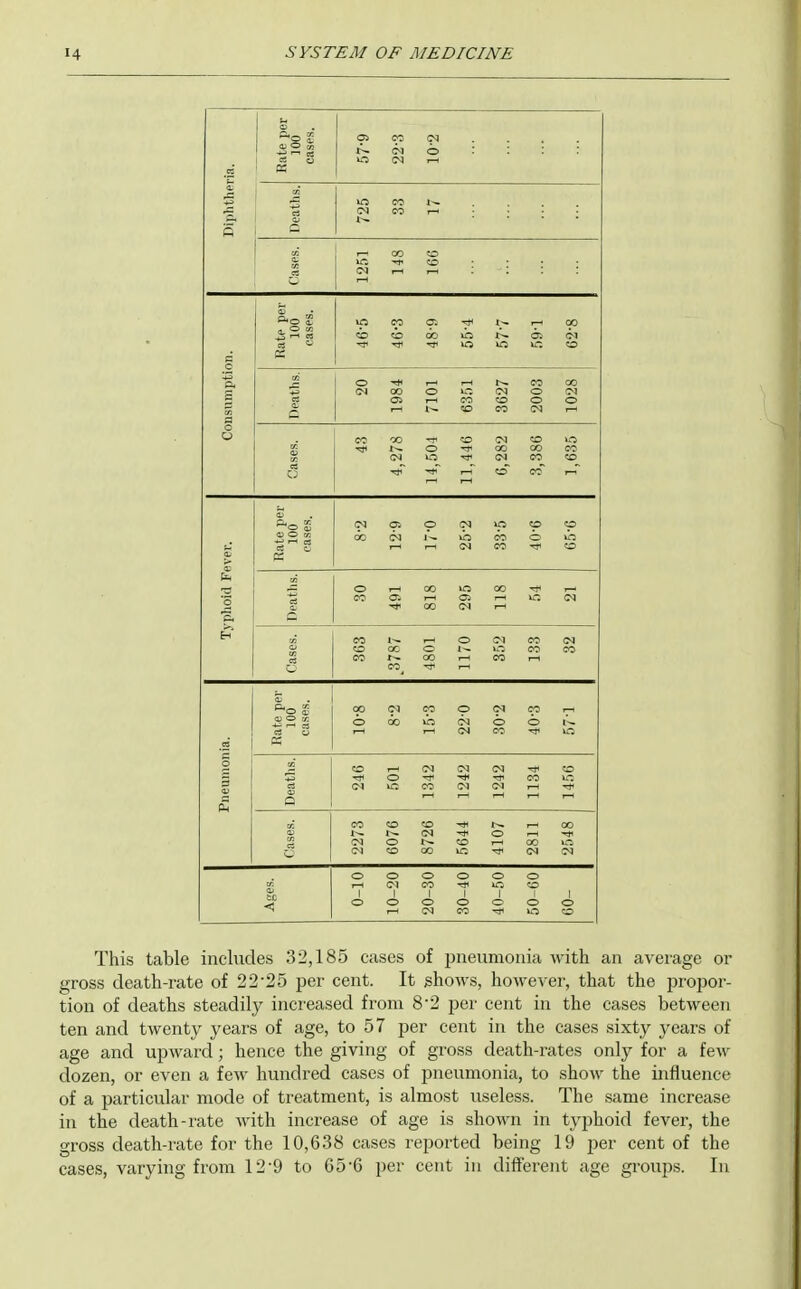 (N 4) O « O .5 CO CO % c • CO CO CO o ptii o ->* CO 00 S +3 (N 00 o 1~ (N o CM Ol CO CO o o nsi c CD CO IM o O CO oo CO CM CD ICO o QO 00 CO (M CO CD CO CO ^ 1—1 O o P (N Ci o (M ip tM J O oo 00 CO o 00 <N E. E? CO T—1 o CM CM CO oc o CO CO CO oo CO oo CO o CM CO .2 o CO (M IM •* CO 5 o in CO CO CO 00 1^ I ^ (N O o CO 00 CM CO 00 <M !M O o o o o o IM CO CO CO < 1 o 1 o 1 o 1 o 1 o O 1 O CO lO CD This table includes 32,185 cases of pneumonia with an average or gi-oss death-rate of 22'25 per cent. It shows, however, that the propor- tion of deaths steadily increased from 82 per cent in the cases between ten and twenty years of age, to 57 jDer cent in the cases sixty years of age and upward; hence the giving of gross death-rates only for a few dozen, or even a few hundred cases of pneumonia, to show the influence of a particular mode of treatment, is almost useless. The same increase in the death-rate with increase of age is shown in typhoid fever, the gross death-rate for the 10,638 cases reported being 19 per cent of the cases, varying from 12-9 to 65-6 per cent in different age groups. In