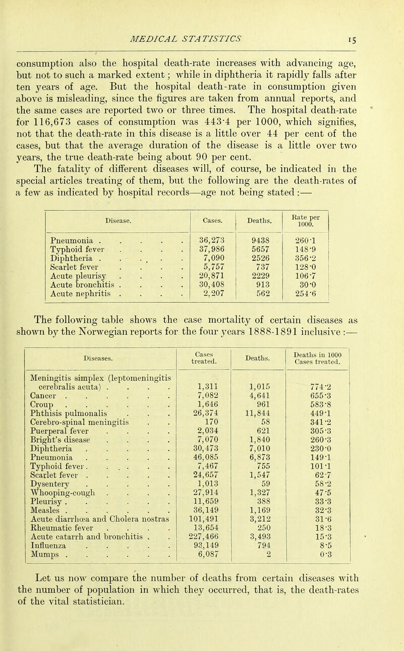 consumption also the hospital death-rate increases with advancing age, but not to such a marked extent; while in diphtheria it rapidly falls after ten years of age. But the hospital death-rate in consumption given above is misleading, since the figures are taken from annual reports, and the same cases are reported two or three times. The hospital death-rate for 116,673 cases of consumption was 443'4 per 1000, which signifies, not that the death-rate in this disease is a little over 44 pei- cent of the cases, but that the average duration of the disease is a little over two years, the true death-rate being about 90 per cent. The fatality of different diseases will, of course, be indicated in the special articles treating of them, but the following are the death-rates of a few as indicated by hospital records—age not being stated:— Disease. Cases. Deaths. Rate per 1000. Pneumonia ..... 36,273 9438 260-1 Typhoid fever .... 37,986 5657 148-9 Diphtheria . . . _ . 7,090 2526 356-2 Scarlet fever .... 5,757 737 128-0 Acute pleurisy .... 20,871 2229 106-7 Acute bronchitis .... 30,408 913 30-0 Acute nephritis .... 2,207 562 254-6 The following table shows the case mortality of certain diseases as shown by the Norwegian reports for the four years 1888-1891 inclusive :— Diseases. Cases treated. Deaths. Deaths in 1000 Cases treated. Meningitis simplex (leptomeningitis cerebralis acuta) .... 1,311 1,015 774-2 Cancer ...... 7,082 4,641 655-3 Croup 1,646 961 583-8 Phthisis pulmonalis 26,374 11,844 449-1 Cerebro-spinal meningitis 170 58 341-2 Puerperal fever .... Bright's disease .... 2,034 621 305-3 7,070 1,840 260-3 Diphtheria ..... 30,473 7,010 230-0 Pneumonia ..... 46,085 6,873 149-1 Typhoid fever. ... 7,467 755 101-1 Scarlet fever ..... 24,657 1,547 62-7 Dysenterjr ..... 1,013 59 58-2 Whooping-cough .... 27,914 1,327 47-5 Pleurisy ...... 11,659 388 33-3 Measles ...... 36,149 1,169 32-3 Acute diarrhcea and Cholera nostras 101,491 3,212 31-6 Rheumatic fever .... 13,654 250 18-3 Acute catarrh and bronchitis . 227,466 3,493 15-3 Influenza ..... 93,149 794 8-5 Mumps ...... 6,087 2 0-3 Let us noM^ compare the number of deaths from certain diseases with the number of population in which they occurred, that is, the death-rates of the vital statistician.