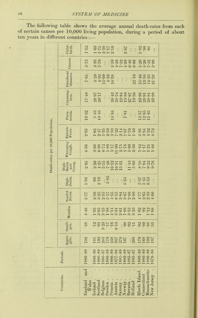 The following table shows the average annual death-rates from each of certain causes per 10,000 living population, during a period of about ten years in difterent countries :— Child- birtli. 05 lO O 1^ O 1^ o w i-H T-i : : o : i-H (N 1^ IM ■ ■ (N C<J 00 ^ o OS cs ; Cancer. OiCiCSOicOCO C3: : o c<i cs as wo ' ' CO ^ 1^ M< :o .o O CD <M O --f 05 O -rf O CO Diarrlioeal diseases. ? Cl «> C3 CO CO o 7<i ci o ^^o CO . . . . t—1 CO --JH lO ^ O ■ • ■ ■ fM CO O TO 00 O <N (M lO CO I—* T-1 l-H .-, (M 5 _• 1.2 s o CO ^o Oi o Cli-H . .^l^OOOOCiCO oo • •OOOCOCOl^Ol iMcq coco<NF-<oq>-i 00 T—t -S^ OS OS OS 00 OS CO o oo CO IN (N IN !N ,ion. 3.2 s (= (N O CO O 'V t-H CO -f . - o . . oo . . o o ■ ^ • • t-- 1^ o o O CO CO . CO 7^ O • )0 Populat Enteric Fever. >o o tN \^^i^OOiCO(N-^WOO CD-rJiCOOQOC^i—lOl-^^ r-l(M>n(NC0 1^!Mi-lr-Hi-l o -rt< (N oq OS 00 O 1^ CO o Whooping Cough. 4< '.O O O O O ^ O to O O 1^ CO r-l O 1^ W O CO CO --D '.D ^ in ^ (M r-H O CO ■N ^ CO f i-l (N f I—1 T-H i-H r-H Deatli-ral Diph- theria and Croup. OJ CN-^OWtOCOO ^»-HO ^ CO rH OS ^ 1^ 00 OS OS — 'XI :p : . : : : ip ; : • o • • ■ • ■ 1^ O 00 CO o : O O CO Scarlet Fever. CO OOvol^OVO-«^<WtDO OtNOi—lOr-<OOCOCOO 7^00<NO-^:OCOCOC1CN W O CO CO 1^ CO CO CO If (N 'Ji «■ CO OOlOOO^^r-HtOCOCO ClCOi—lOOi—lOtOOi— i-HOOOi—l^lOT^rHCOCO (N <N 00 O OS I-H O li oo <MCOCOt^--OCO COCMi-H J—1 01 l~H T~l r-H ; 0> ^5 l~H CO CO ■ C^l OS CO lO Aggre- gate. r-H (M -t O 00 00 1^ .GO CO Ci O 1^ ^ O 1— CO • O ^T-iC<li-'^)CO'M.— C^ OS CO CO 1-^ 1^ CO Cs GO reriods. 1880-89 OS Oi 1^ Ci Ci CO C5 C5 OOOOOOOOOOOOOOOOOOOO 1 1 1 1 1 1 1 1 1 1 OOOOOJ^^OlOO ooooooooooi-^oooooooo OOOOOOOOOOOOOOGOCCOO OS OS OS 00 00 00 00 00 1 1 1 1 O O O OS 00 00 CO 1^ 00 CO 00 00 England anil Rhode Island. Connecticut . Massachusetts New Jersey .