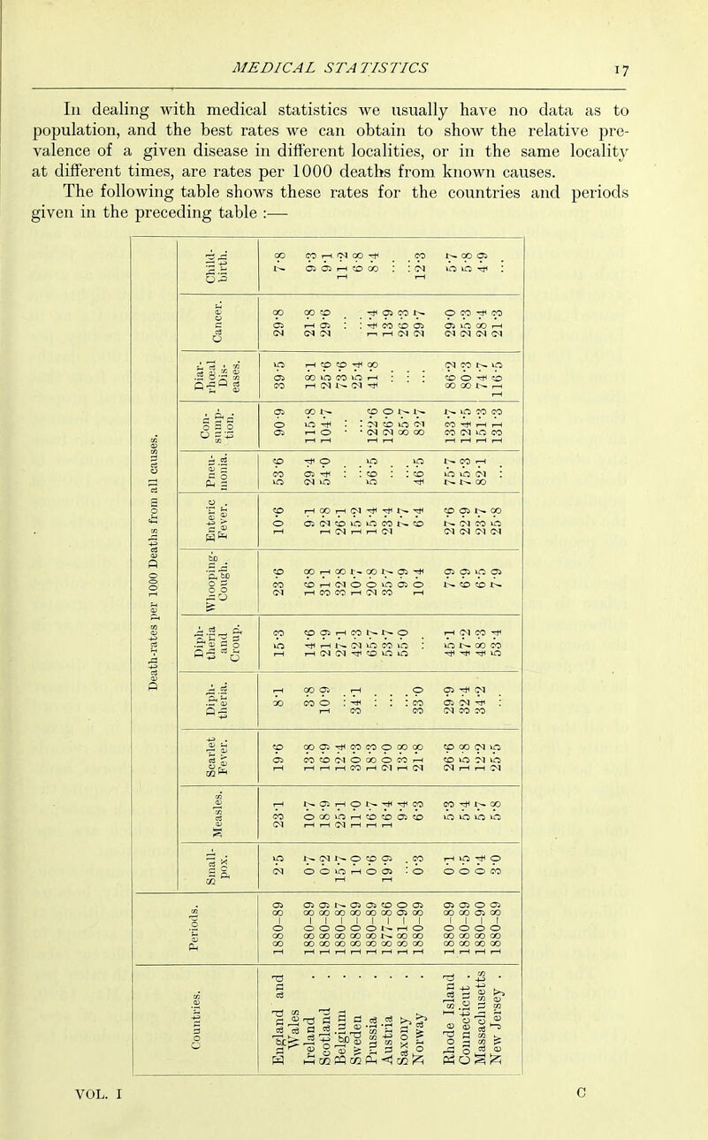 In dealing with medical statistics we usually have no data as to population, and the best rates we can obtain to show the relative pre- valence of a given disease in different localities, or in the same locality at different times, are rates per 1000 deaths from known causes. The following table shows these rates for the countries and periods given in the preceding table :■— Death-rates per lOOO Deaths from all causes. Child- birth. CO CO i~H 01 CO H^ CO QQ 0^ 1-- OS 0:11—I x> CO : : cN ic : Cancer. 00 00 to OS CO t^ <^ ^ C5 1—lOi : :'^cO'^a^ oiiocoi—i <N (M(M 1—.1—(MG^CNtM Diar- rhoea! Dis- eases. 10 I—(tD':D-rt<00 (NCOt^O Oi oO CO *0 1—< ' ■ ■ CO O T+H CO CO rHC^Ji^C^-^ ' ' ' CO00^->—t rH 0 = 3 Oi 00 J>. <Z> X-^X-^ J-^ 10 CO CO 0 vo^ * !:>jcDio<M cO^i—ii—1 OS T-HO ■ 'G^CNCOCO COfMiOCO i-K r-< i-HrH t—li-Hi—1^ £i CO'^O lOl-^CO'-H CO ^ : ICO : :co looc^i : lOG^IiO 10 ^J>-t^OO Enteric Fever. CO .—looi—l<^^r^^■<:^^J^-rd^ coo5t--.oo 0 aidcovoir5cot>.co i^oicoo rH i-H(NrHi-iG-J G^<NG^(M Whooping- cough. CO oOi-Hoor-cO-t^ci'* Oiosvooi CO CD.—iC^OOOOiO l--.COCOt^ CN )—ICOCOl—(CNCO r-( Diph- theria and Croup. CO cocil—icor-^i>-o I—lOioo-^ 10 ^rHi^(Mvocoiri : lOJr^ooco I—1 rH(NCN^COmO ^-^TjllC Biph- tlieria. r-ICOOSrH OOS^(M 00 coo \ ^ : : :co oi<M^ : i-H CO CO CM CO CO Scarlet Fever. CO OOOl'^COCOOCOOO COOOC^iO OS COCOfMOCOOCOl—1 COOC^llO I-H I—1.—(COi-iOlt-HC-l CNi—if-ltM Measles. T-H I>-01i—IOI>.^^CO CO^l^00 CO OOOiO.—ICOCOOiCO iOlOiOlO (M I—1 r-( CN rH I—I I-H Small- pox. 10 i-^-CQr^OCDOi CO I-H 10 ^0 CM ooiOrHoo:' oooco Periods. Oi OSOit-^CiCSiCDOOi OSOSOOi 00 OOGOGOGOGOOOOIQO 00COO5CO 1 1 1 1 1 1 1 1 1 1 1 1 1 0 00000 l-^I—10 0000 CO oooocooocor^oooo cooocooo GO OOOOOOGOOOOOCOCO 00 00 00 00 t—( r-Hi-Hi-Hi-Hi-Hi—li-Hi—1 1—(i-Hi-Hi-H Clouiitries. England and Wales Ireland Scotland Belgium Sweden Prussia Austria Saxony Norway Rhode Island Connecticut . Massachusetts New Jersey . VOL. I C