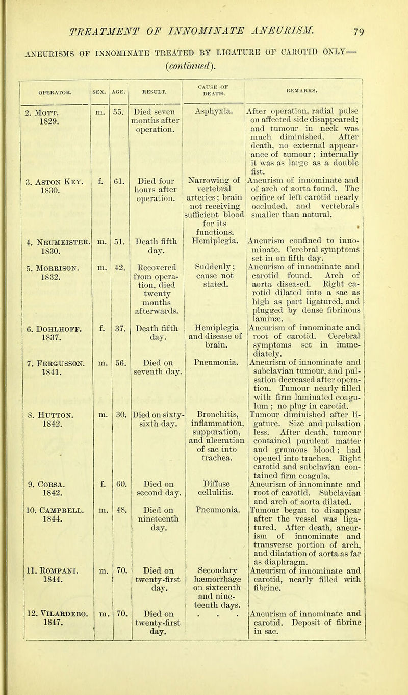 ANEURISMS OP INNOMINATE TREATED BY LIGATURE OF CAROTID ONLY- (continued). OPERATOR. 2. MOTT. 1829. 3. Aston Key. 1S30. 4. Neumeistee. 1830. 5. MOEEISON. 1832. 6. DOHLHOFF. 1837. 7. Feegtjsson. 1841. 8. HtTTTON. 1842. 9. Coesa. 1842. 10. Campbell. 1844. 11. Rompani. 1844. 12. VlLARDEBO. 1847. 61. CAUSE OF DEATH. 37. 56. m. 30. 70. 70. Died seven months after operation. Died four hours after operation. Death fifth day. Recovered from opera- tion, died twenty- months afterwards. Death fifth day. Died on seventh day. Died on sixty- sixth day. Died on second day. Died on nineteenth day. Died on twenty-first day. Died on twenty-first day. Asphyxia. After operation, radial pulse j on affected side disappeared; j I and tumour in neck was | much diminished. After death, no external appear- ance of tumour ; internally it was as large as a double fist. Aneurism of innominate and i of arch of aorta found. The orifice of left carotid nearly occluded, and vertebrals smaller than natural. Narrowing of vertebral arteries; brain not receiving sufficient blood for its functions. Hemiplegia. Suddenly; cause not stated. Hemiplegia and disease of brain. Pneumonia. Bronchitis, inflammation, suppuration, and ulceration of sac into trachea. Diffuse cellulitis. Pneumonia. Secondary haemorrhage on sixteenth and nine- teenth days. Aneurism confined to inno- minate. Cerebral symptoms set in on fifth day. Aneurism of innominate and carotid found. Arch cf aorta diseased. Right ca- rotid dilated into a sac as high as part ligatured, and plugged by dense fibrinous laminee. Aneurism of innominate and root of carotid. Cerebral symptoms set in imme- diately. Aneurism of innominate and subclavian tumour, and pul- sation decreased after opera- tion. Tumour nearly filled with firm laminated coagu- lum ; no plug in carotid. Tumour diminished after li- gature. Size and pulsation less. After death, tumour contained purulent matter and grumous blood; had opened into trachea. Right carotid and subclavian con- tained firm coagula. Aneurism of innominate and root of carotid. Subclavian and arch of aorta dilated. Tumour began to disappear after the vessel was liga- tured. After death, aneur- ism of innominate and transverse portion of arch, and dilatation of aorta as far as diaphragm. Aneurism of innominate and carotid, nearly filled with fibrine. Aneurism of innominate and carotid. Deposit of fibrine in sac.