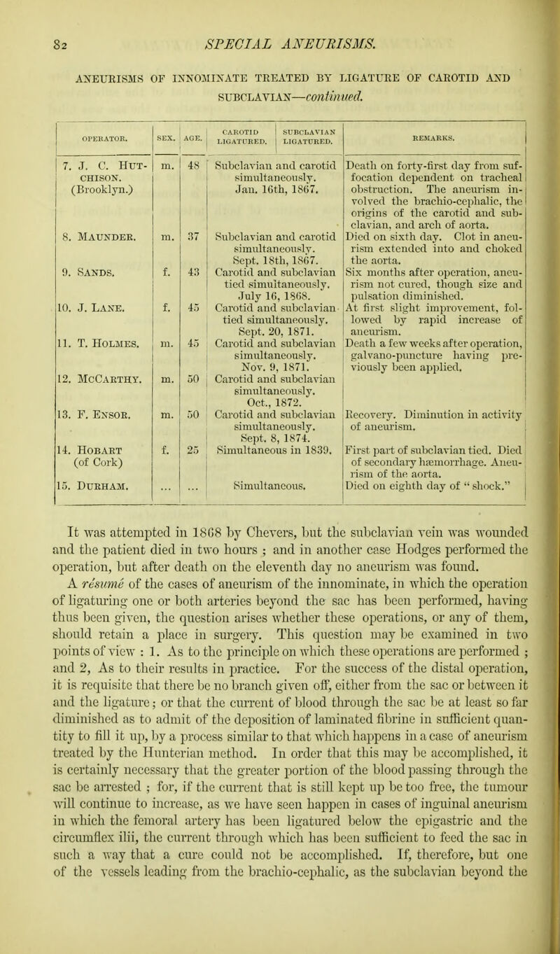 ANEURISMS OF INNOMINATE TREATED BY LIGATURE OE CAROTID AND SUBCLAVIAN—COntill lied. CAROTID 1 SUBCLAVIAN OPERATOR. SEX. AOE. LIGATURED. | LIGATURED. REMARKS. 7. J. C. Hut- m. 48 Subclavian and carotid Death on forty-first day from suf- chison. simultaneously. focation dependent on tracheal (Brooklyn.) Jan. 16th, 1867. obstruction. The aneurism in- volved the brachio-cephalic, the Origins of the carotid and sub- clavian, and arch of aorta. 8. Maunder. m. 37 Subclavian and carotid simultaneously. Sept. 18th, 1867. Died on sixth day. Clot in aneu- rism extended into and choked the aorta. 9. Sands. f. 43 Carotid and subclavian tied simultaneously. July 16, 1868. Six months after operation, aneu- rism not cured, though size and pulsation diminished. 10. J. Lane. f. 45 Carotid and subclavian tied simultaneously. Sept. 20, 1871. At first slight improvement, fol- lowed by rapid increase of aneurism. 11. T. Holmes. m. 45 Carotid and subclavian simultaneously. Nov. 9, 1871. Death a few weeks after operation, galvano-puncture having pre- viously been applied, 12. McCarthy. m. 50 Carotid and subclavian simultaneously. Oct., 1872. 13. F. Exsoe. m. 50 Carotid and subclavian simultaneously. Sept. 8, 1874. Recovery. Diminution in activity of aneurism, 14. Hobaet f. 25 Simultaneous in 1839. First part of subclavian tied. Died (of Cork) of secondary haemorrhage. Aneu- rism of the aorta. 15. Durham. ... Simultaneous. Died on eighth day of  shock. It was attempted in 18C8 by Che vers, but the subclavian vein was wounded and the patient died in two hours ; and in another case Hodges performed the operation, but after death on the eleventh day no aneurism was found. A resume of the cases of aneurism of the innominate, in which the operation of ligaturing one or both arteries beyond the sac has been performed, having thus been given, the question arises whether these operations, or any of them, should retain a place in surgery. This question may be examined in two points of view : 1. As to the principle on which these operations are performed ; and 2, As to their results in practice. For the success of the distal operation, it is requisite that there be no branch given off, either from the sac or between it and the ligature; or that the current of blood through the sac be at least so far diminished as to admit of the deposition of laminated fibrine in sufficient quan- tity to fill it up, by a process similar to that which happens in a case of aneurism treated by the Hunterian method. In order that this may be accomplished, it is certainly necessary that the greater portion of the blood passing through the sac be arrested ; for, if the current that is still kept up be too free, the tumour will continue to increase, as we have seen happen in cases of inguinal aneurism in which the femoral artery has been ligatured below the epigastric and the circumflex ilii, the current through which has been sufficient to feed the sac in such a way that a cure could not be accomplished. If, therefore, but one of the vessels leading from the brachio-cephalic, as the subclavian beyond the