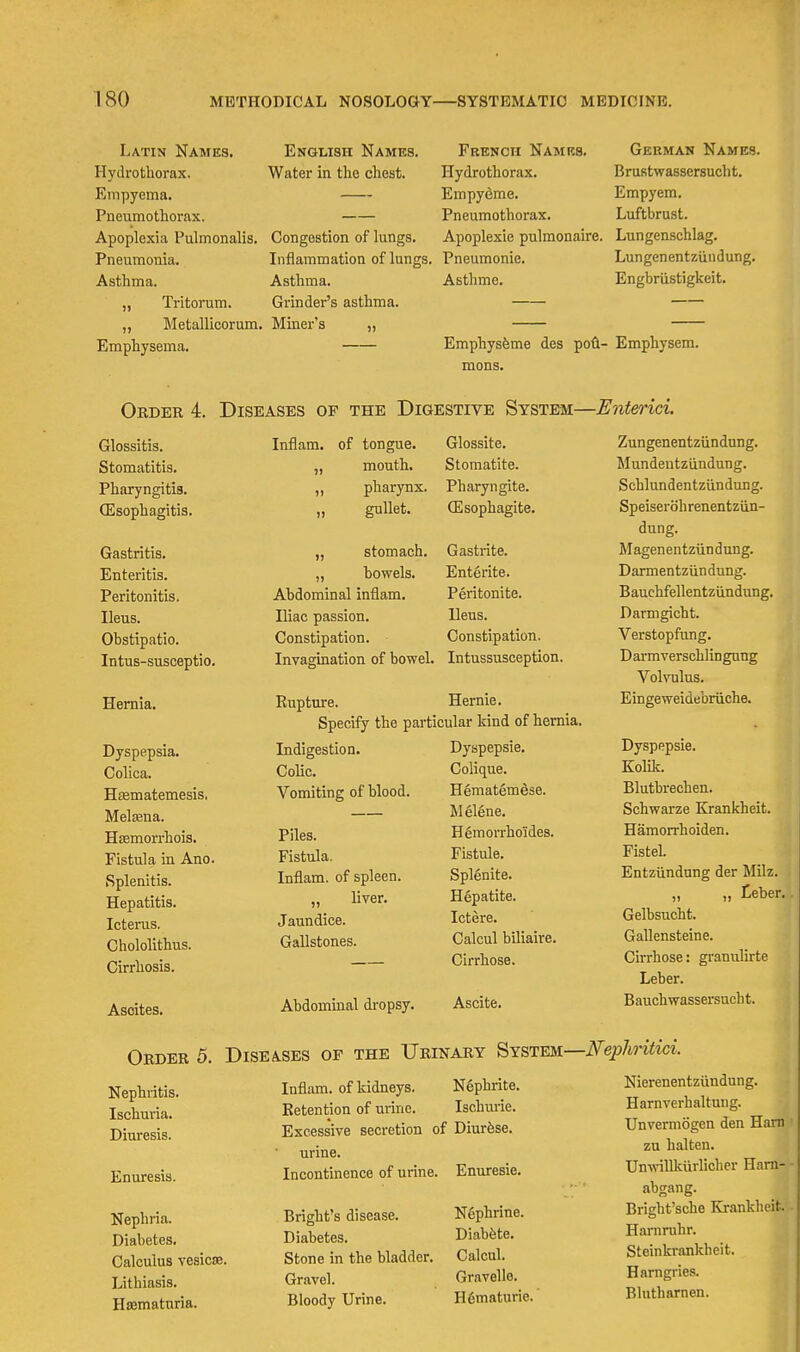 Latin Names. Hydrothorax. Empyema. Pneumothorax. Apoplexia Pulmonalis. Pneumonia. Asthma. „ Tritorum. „ Metallicorum. Emphysema. English Names. Water in the chest. Congestion of lungs. Inflammation of lungs. Asthma. Grinder's asthma. Miner's „ French Nambs. Hydrothorax. Empyeme. Pneumothorax. Apoplexie pulmonaire. Pneumonic. Asthme. German Names. Brustwassersucht. Empyem. Luftbrust. Lungenschlag. Lungenentziindung. Engbriistigkeit. Emphysfeme des poll- Emphysem. mens. Order 4. Diseases of the Digestive System—Enterici. Glossitis. Inflam. of tongue. Glossite. Zungenentziindung. Stomatitis. „ mouth. Stomatite. Mundeutziindung. Pharyngitis. „ pharynx. Pharyngite. Schlundentziindung. (Esophagitis. „ gullet. CEsophagite. Speiserohrenentzun- dung. Gastritis. „ stomach. Gastrite. Magenentziindung. Enteritis. „ howels. Enterite. Darmentziindung. Peritonitis. Abdominal inflam. Peritonite. Bauchfellentziindung. Ileus. Iliac passion. Ueus. Darmgicht. Obstipatio. Constipation. Constipation. Verstopfung. Intus-susceptio. Invagination of bowel. Intussusception. Darmverschlingung Volvulus. Hernia. Rupture. Hernie. Specify the particular kind of hernia. Dyspepsia. Indigestion. Dyspepsie. Dyspepsie. 1 Colica. Colic. Colique. Koiac. ' Hsematemesis. Vomiting of blood. Hematemese. Blutbrechen. Melasna. Melene. Schwarze Krankheit. Hfemorrhois. Piles. Hemorrhoides. Hamorrhoiden. Fistula in Ano. Fistula. Fistule. Fistel. Splenitis. Inflam. of spleen. Spl6nite. Entziindung der Milz. Hepatitis. Icterus. „ liver. Jaundice. Hepatite. Ictere. „ „ Ceber Gelbsucht. Chololithus. Gallstones. Calcul biliaire. Gallensteine. Cirrhosis. Cirrhose. Cirrhose: gi'anulirte Leber. Ascites. Abdominal di-opsy. Ascite. Bauchwassersucht. Order 5. Disea.ses of the Urinary System—i\^ep7m«ici. Nierenentziindung. Harnverhaltung. Unvermogen den Ham zu halten. Unmllkiirlicher Ham- abgang. Bright'sche Krankheit. Harnruhr. Steinkrankheit. Hamgries. Blutharnen. Nephritis. Ischuria. Diuresis. Enuresis. Inflam. of kidneys. N6phrite. Retention of urine. Ischuiie. Excessive secretion of Diurfese. urine. Incontinence of urine. Enuresie. Nephria. Diabetes. Calculus vesica;. Lithiasis. Hffimatnria. Bright's disease. Diabetes. Stone in the bladder. Gravel. Bloody Urine. N6phrine. Diab^te, Calcul. Gravello. H6maturie.