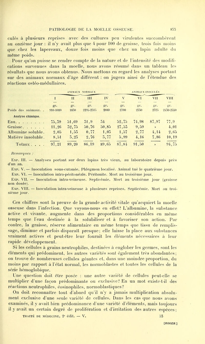 culés à plusieurs reprises avec des cultures peu virulentes succombèrent au onzième jour : il n'y avait plus que 4 pour 100 de graisse, trois fois moins que chez les lapereaux, douze fois moins que chez un lapin adulte du même poids. Pour qu'on puisse se rendre compte de la nature et de l'intensité des modifi- cations survenues dans la moelle, nous avons résumé dans un tableau les résultats que nous avons obtenus. Nous mettons en regard les analyses portant sur des animaux normaux d'âge différent : on jugera ainsi de l'étendue des réactions ostéo-médullaires. ANIMAUX NORMAUX ANIMAUX INOCULES I II III IV V VI VII VIII gr- S1*- S1'- gr- gr. gr. gr. Poids des animaux. . 910-1010 1850 •2290-2515 2880 2700 2550 257S 2150-2550 Analyse chimique. Eau 75,39 51,69 51,9 54 52,75 74,98 87,97 77,9 Graisse H,26 52,75 50,76 50,85 27,53 9,59 4,01 Albumine soluble. 2,05 1,53 0,77 1,05 1,57 2,77 4,14 2,65 Matière insoluble. 8,51 5,25 2,76 5,77 5,99 4,16 7,86 10,19 97,21 89,20 86,19 89,65 87,84 91,50 » 94,75 Remarques : • Exp. III. — Analyses portant sur deux lapins très vieux, au laboratoire depuis près d'un an. Exp. V. — Inoculation sous-cutanée. Phlegmon localisé. Animal tué le quatrième jour. Exp. VI. — Inoculation intra-périlonéale. Péritonite. Mort au troisième jour. Exp. Vil. — Inoculation intra-veineuse. Septicémie. Mort au troisième jour (graisse non dosée). Exp. VIII. — Inoculation intra-veineuse à plusieurs reprises. Septicémie. Mort au troi- sième jour. Ces chiffres sont la preuve de la grande activité vitale qu'acquiert la moelle osseuse dans l'infection. Que voyons-nous en effet? L'albumine, la substance active et vivante, augmente dans des proportions considérables en même temps que l'eau destinée à la solubiliser et à favoriser son action. Par contre, la graisse, réserve alimentaire en même temps que tissu de remplis- sage, diminue et parfois disparait presque; elle laisse la place aux substances vraiment actives et peut-être leur fournit les éléments nécessaires à leur rapide développement. Si les cellules à grains neutrophiles, destinées à englober les germes, sont les éléments qui prédominent, les autres variétés sont également très abondantes; on trouve de nombreuses cellules géantes et, dans une moindre proportion, du moins par rapport à l'état normal, les normoblastes et toutes les cellules de la série hémoglobique. Une question doit être posée : une autre variété de cellules peut-elle se multiplier d'une façon prédominante ou exclusive? En un mot existe-t-il des réactions neutrophiles, éosinophiles, normoblastiques? On doit reconnaître tout d'abord qu'il n'y a jamais multiplication absolu- ment exclusive d'une seule variété de cellules. Dans les cas que nous avons examinés, il y avait bien prédominance d'une variété d'éléments, mais toujours il y avait un certain degré de prolifération et d'irritation des autres espèces ; TRAITÉ DE MÉDECINE, 2e édit. — V. 53