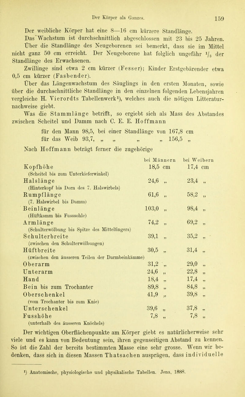 Der weibliche Körper hat eine 8—16 cm kürzere Standlänge. Das'Wachstum ist durchschnittlich abgeschlossen mit 23 bis 25 Jahren. Über die Standlänge des Neugeborenen sei bemerkt, dass sie im Mittel nicht ganz 50 cm erreicht. Der Neugeborene hat folglich ungefähr ^/s der Standlänge des Erwachsenen. Zwillinge sind etwa 2 cm kürzer (Fesser); Kinder Erstgebärender etwa 0,5 cm kürzer (Fasbender). Über das Längenwachstum des Säuglings in den ersten Monaten, sowie über die durchschnittliche Standlänge in den einzelnen folgenden Lebensjahren vergleiche H. Vierordts Tabellenwerki), welches auch die nötigen Litteratur- nachweise giebt. Was die Stammlänge betrifft, so ergiebt sich als Mass des Abstandes zwischen Scheitel und Damm nach C. E. E. Hoffmann für den Mann 98,5, bei einer Standlänge von 167,8 cm für das Weib 93,7, „ „ „ „ 156,5 „ Nach Hoffmann beträgt ferner die zugehörige bei Männern bei Weibern Kopfhöhe 18,5 cm 17,4 cm (Scheitel bis zum Unterkieferwinkel) Halslänge 24,6 23,4 (Hinterkopf bis Dorn des 7. Halswirbels) Kumpflänge 61,6 58,2 V (7. Halswirbel bis Damm) Beinlänge 103,0 ?? 98,4 ij (Hüftkamm bis Fusssohle) Armlänge 74,2 69,2 V (Sehulterwölbung bis Spitze des Mittelfingers) Schulterbreite 39,1 35,2 (zwischen den Schulterwölbungen) Hüftbreite 30,5 )? 31,4 (zwischen den äusseren Teilen der Darmbeinkänime) Oberarm 31,2 29,0 Unterarm 24,6 22,8 » Hand 18,4 17,4 Bein bis zum Trochanter 89,8 84,8 11 Oberschenkel 41,9 39,8 11 (vom Trochanter bis zum Knie) Unterschenkel 39,6 37,8 11 Fusshöhe 7,8 7,8 11 (unterhalb des äusseren Knöchels) Der wichtigen Oberflächenpunkte am Körper giebt es natürlicherweise sehr viele und es kann von Bedeutung sein, ihren gegenseitigen Abstand zu kennen. So ist die Zahl der bereits bestimmten Masse eine sehr grosse. Wenn wir be- denken, dass sich in diesen Massen Thatsachen ausprägen, dass individuelle ^) Anatomische, physiologische und physikalische Tabellen. Jena, 1888.