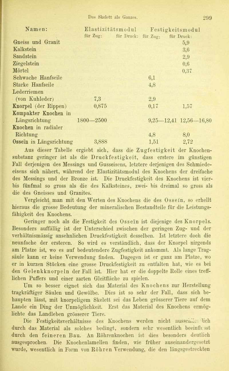 Namen: Elastizitätsmodul für Zug: für Druck Eestigkeitsmodul für Zug: für Druck: Grneiss und Granit Kalkstein Sandstein Ziegelstein Mörtel Schwache Hanfseile Starke Hanfseile Lederriemen (von Kuhleder) Knorpel (der Kippen) Kompakter Knochen in Längsrichtung Knochen in radialer Eichtung Ossein in Längsrichtung 1800—2500 7,3 0,875 3,888 4,8 1,51 9,25—12,41 12,56—16,80 2,9 0,17 6,1 4,8 5,9 3,6 2,9 0,6 0,37 1,57 8,0 2,72 Aus dieser Tabelle ergiebt sich, dass die Zugfestigkeit der Knochen- substanz geringer ist als die Druckfestigkeit, dass erstere im günstigen Fall derjenigen des Hessings und Gusseisens, letztere derjenigen des Schmiede- eisens sich nähert, während der Elastizitätsmodul des Knochens der dreifache des Messings und der Bronze ist. Die Druckfestigkeit des Knochens ist vier- bis fünfmal so gross als die des Kalksteines, zwei- bis dreimal so gross als die des Gneisses und Granites. yergleicht man mit den Werten des Knochens die des Ossein, so erhellt hieraus die grosse Bedeutung der mineralischen Bestandteile für die Leistungs- fähigkeit des Knochens. Geringer noch als die Eestigkeit des Ossein ist diejenige des Knor-pels. Besonders auffällig ist der Unterschied zwischen der geringen Zug- und der verhältnismässig ansehnlichen Druckfestigkeit desselben. Ist letztere doch die neunfache der ersteren. So wird es verständhch, dass der Knorpel nirgends am Platze ist, wo es auf bedeutendere Zugfestigkeit ankommt. Als lange Trag- säule kann er keine Verwendung finden. Dagegen ist er ganz am Platze, wo er in kurzen Stücken eine grosse Druckfestigkeit zu entfalten hat, wie es bei den Gelenkknorpeln der Fall ist. Hier hat er die doppelte Rolle eines treff- lichen Puffers und einer zarten Gleitfläche zu spielen. Um so besser eignet sich das Material des Knochens zur Herstellung tragkräftiger Säulen und Gewölbe. Dies ist so sehr der Fall, dass sich be- haupten lässt, mit knorpeligem Skelett sei das Leben grösserer Tiere auf dem Lande ein Ding der Unmöglichkeit. Erst das Material des Knochens ermög- hchte das Landleben grösserer Tiere. Die Festigkeitsverhältnisse des Knochens werden nicht ausscnlie.vlich durch das Material als solches bedingt, sondern sehr wesentlich beeinflvsst durch den feineren Bau. An Röhrenknochen ist dies besonders deuthch ausgesprochen. Die Knochenlamellen finden, wie früher auseinandergesetzt wurde, wesentlich in Form von Röhren Verwendung, die den längsgestreckten