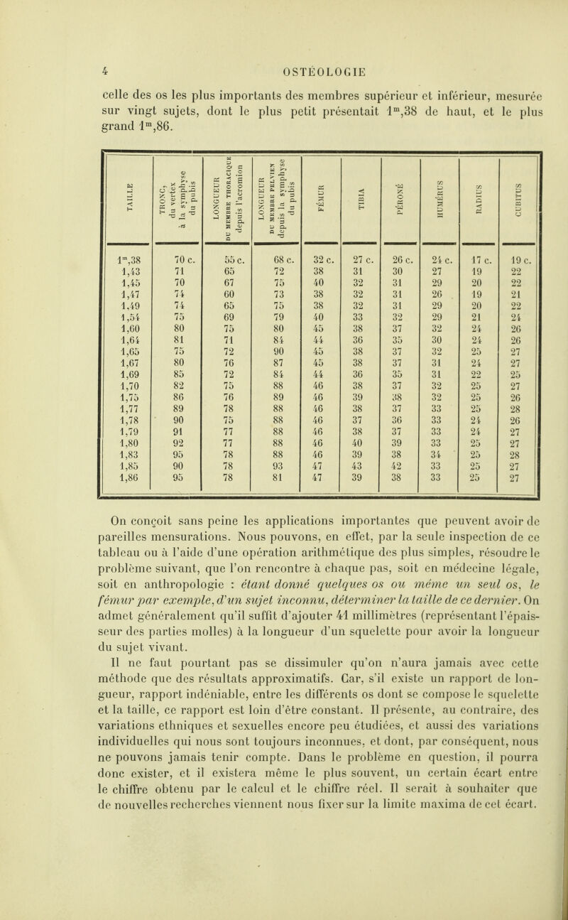 celle des os les plus importants des membres supérieur et inférieur, mesurée sur vingt sujets, dont le plus petit présentait lm,38 de haut, et le plus grand lm,86. TAILLE TRONC, du vertex à la symphyse du pubis LONGUEUR DU MEMBRE THORACIQUE depuis l’acromion LONGUEUR DU MEMBRE PELVIEN depuis la symphyse du pubis FÉMUR TIBIA PÉRONÉ HUMÉRUS RADIUS CUBITUS lm,38 70 C. 55 c. 68 c. 32 C. 27 C. 26 C. 24 c. 17 c. 19 c. 1,43 71 65 72 38 31 30 27 19 22 1,45 70 67 75 40 32 31 29 20 22 1,47 74 60 73 38 32 31 26 19 21 1,49 74 65 75 38 32 31 29 20 22 1,54 75 69 79 40 33 32 29 21 24 1,60 80 75 80 45 38 37 32 24 26 1,64 81 71 84 44 36 35 30 24 26 1,65 75 72 90 45 38 37 32 25 27 1,67 80 76 87 45 38 37 31 24 27 1,69 85 72 84 44 36 35 31 22 25 1,70 82 75 88 46 38 37 32 25 27 1,75 86 76 89 46 39 38 32 25 26 1,77 89 78 88 46 38 37 33 25 28 1,78 90 75 88 46 37 36 33 24 26 1,79 91 77 88 46 38 37 33 24 27 1,80 92 77 88 46 40 39 33 25 27 1,83 95 78 88 46 39 38 34 25 28 1,85 90 78 93 47 43 42 33 25 27 1,86 95 78 81 47 39 38 33 25 27 On conçoit sans peine les applications importantes que peuvent avoir de pareilles mensurations. Nous pouvons, en effet, par la seule inspection de ce tableau ou à l’aide d’une opération arithmétique des plus simples, résoudre le problème suivant, que l’on rencontre à chaque pas, soit en médecine légale, soit en anthropologie : étant donné quelques os ou même un seul os, le fémur par exemple, d'un sujet inconnu, déterminer la taille de ce dernier. On admet généralement qu’il suffît d’ajouter 41 millimètres (représentant l’épais¬ seur des parties molles) à la longueur d’un squelette pour avoir la longueur du sujet vivant. Il ne faut pourtant pas se dissimuler qu’on n’aura jamais avec cette méthode que des résultats approximatifs. Car, s’il existe un rapport de lon¬ gueur, rapport indéniable, entre les différents os dont se compose le squelette et la taille, ce rapport est loin d’être constant. Il présente, au contraire, des variations ethniques et sexuelles encore peu étudiées, et aussi des variations individuelles qui nous sont toujours inconnues, et dont, par conséquent, nous ne pouvons jamais tenir compte. Dans le problème en question, il pourra donc exister, et il existera même le plus souvent, un certain écart entre le chiffre obtenu par le calcul et le chiffre réel. Il serait à souhaiter que de nouvelles recherches viennent nous fixer sur la limite maxima de cet écart.