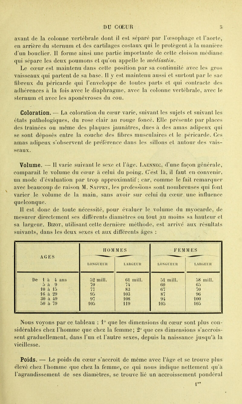 avant de la colonne vertébrale dont il est séparé par l'œsophage et l'aorte, en arrière du sternum et des cartilages costaux qui le protègent à la manière d'un bouclier. Il forme ainsi une partie importante de cette cloison médiane qui sépare les deux poumons et qu'on appelle le médiastin. Le cœur est maintenu dans cette position par sa continuité avec les gros vaisseaux qui partent de sa base. Il y est maintenu aussi et surtout par le sac fibreux du péricarde qui l'enveloppe de toutes parts et qui contracte des adhérences à la fois avec le diaphragme, avec la colonne vertébrale, avec le sternum et avec les aponévroses du cou. Coloration. — La coloration du cœur varie, suivant les sujets et suivant les états pathologiques, du rose clair au rouge foncé. Elle présente par places des traînées ou même des plaques jaunâtres, dues à des amas adipeux qui se sont déposés entre la couche des fibres musculaires et le péricarde. Ces amas adipeux s'observent de préférence dans les sillons et autour des vais- seaux. Volume. — Il varie suivant le sexe et l'âge. Laennec, d'une façon générale, comparait le volume du cœur à celui du poing. C'est là, il faut en convenir, un mode d'évaluation par trop approximatif; car, comme le fait remarquer avec beaucoup de raison M. Sappey, les professions sont nombreuses qui font varier le volume de la main, sans avoir sur celui du cœur une influence quelconque. Il est donc de toute nécessité, pour évaluer le volume du myocarde, de mesurer directement ses différents diamètres ou tout au moins sa hauteur et sa largeur. Bizot, utilisant cette dernière méthode, est arrivé aux résultats suivants, dans les deux sexes et aux différents âges : i AGES HOMMES FEMMES LONGUEUR LARGEUR LONGUEUR LARGEUR De 1 à 4 ans 52 mill. 61 mill. 51 mill. 58 mill. o à 9 70 74 60 65 ! 10 à 15 77 83 67 70 i 16 à 29 95 103 87 96 30 à 49 97 108 94 100 } 50 à- 79 105 119 105 105 Nous voyons par ce tableau : 1° que les dimensions du cœur sont plus con- sidérables chez l'homme que chez la femme; 2° que ces dimensions s'accrois- sent graduellement, dans l'un et l'autre sexes, depuis la naissance jusqu'à la vieillesse. Poids. — Le poids du cœur s'accroît de même avec l'âge et se trouve plus élevé chez l'homme que chez la femme, ce qui nous indique nettement qu'à l'agrandissement de ses diamètres, se trouve lié un accroissement pondéral