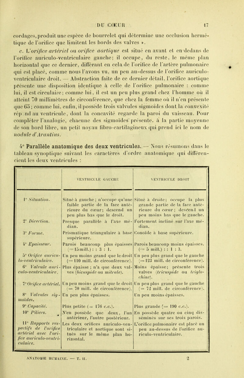 cordages, produit une espèce de bourrelet qui détermine une occlusion hermé- tique de l'orifice que limitent les bords des valves ». c. V orifice artériel ou orifice aortique est situé en avant et en-dedans de l'orifice auriculo-ventriculaire gauche; il occupe, du reste, le même plan horizontal que ce dernier, différant en cela de l'orifice de l'artère pulmonaire qui est placé, comme nous l'avons vu, un peu au-dessus de l'orifice auriculo- ventriculaire droit. — Abstraction faite de ce dernier détail, l'orifice aortique présente une disposition identique à celle de l'orifice pulmonaire : comme lui, il est circulaire; comme lui, il est un peu plus grand chez l'homme où il atteint 70 millimètres de circonférence, que chez la femme où il n'en présente que 65 ; comme lui. enfin, il possède trois valvules sigmoïdes dont la convexité répond au ventricule, dont la concavité regarde la paroi du vaisseau. Pour compléter l'analogie, chacune des sigmoïdes présente, à la partie moyenne de son bord libre, un petit noyau fibro-cartilagineux qui prend ici le nom de nodule cV Aranlius. 4° Parallèle anatomique des deux ventricules. — Nous résumons dans le tableau synoptique suivant les caractères d'ordre anatomique qui différen- cient les deux ventricules : 1 Situation. 2° Direction. 3° Forme. 4° Epaisseur. 5° Orifice auricu- lo-ventriculaire. 6° Valvule auri- culo-ventriculaire . 7° Orifice artériel. 8° Valvules sig - moïdes. 9° Capacité. 10° Piliers. 11° Rapports res- pectifs de Vorifice artériel avec l'ori- fice auriculo-ventri- culaire. VENTRICULE GAUCHE Situé à gauche; n'occupe qu'une faible partie de la face anté- rieure du cœur; descend un peu plus bas que le droit. Presque parallèle à l'axe mé- dian. Prismatique triangulaire à base supérieure. Parois beaucoup plus épaisses (=15 mill.) : : 3 : 1. Un peu moins grand que le droit (= 110 mill. de circonférence). Plus épaisse ; n'a que deux val- ves (bicuspide ou mitrale). Un peu moins grand que le droit (— 70 mill. de circonférence). Un peu plus épaisses. Plus petite (.-= 176 ce). N'en possède que deux, l'un antérieur, l'autre postérieur. Les deux orifices auriculo-ven- triculaire et aortique sont si- tués sur le même plan ho- rizontal. VENTRICULE DROIT Situé à droite; occupe la plus grande partie de la face anté- rieure du coeur; descend un peu moins bas que le gauche. Fortement incliné sur l'axe mé- dian. (lonoïde à base supérieure. Parois beaucoup moins épaisses. (= 5 mill.) : : 1 : 3. Un peu plus grand que le gauche (=123 mill. de circonférence). Moins épaisse; présente trois valves (tricuspide ou triglo- chine). Un peu plus grand que le gauche (= 72 mill. de circonférence). Un peu moins épaisses. Plus grande (= 190 ce). En possède quatre ou cinq dis- séminés sur ses trois parois. L'orifice pulmonaire est placé un peu au-dessus de l'orifice au- riculo-ventriculaire. ANATOMIE HUMAINE. — T. II.